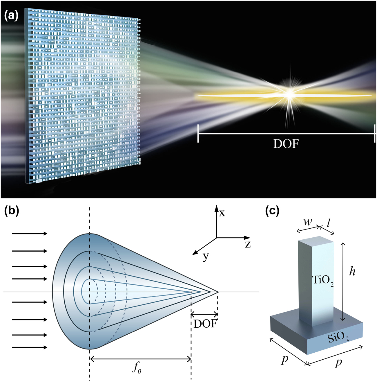 Figure 1: 
High-efficiency extended DOF metalens.
(a) Schematic diagram of the metalens. (b) Focused optical path of the metalens with a variable focal-length phase. (c) Unit structure of metalens.