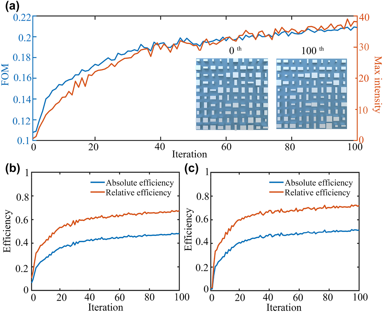 Figure 2: 
Topology optimization process of high-efficiency extended DOF metalens.
(a) FoM and maximum intensity evolution for theoretical focus. The insets show the central 5 µm × 5 µm geometric layout of the random initial (0th iteration) and optimized structures (100th iteration). (b and c) Efficiency evolution for theoretical focus and actual focus.