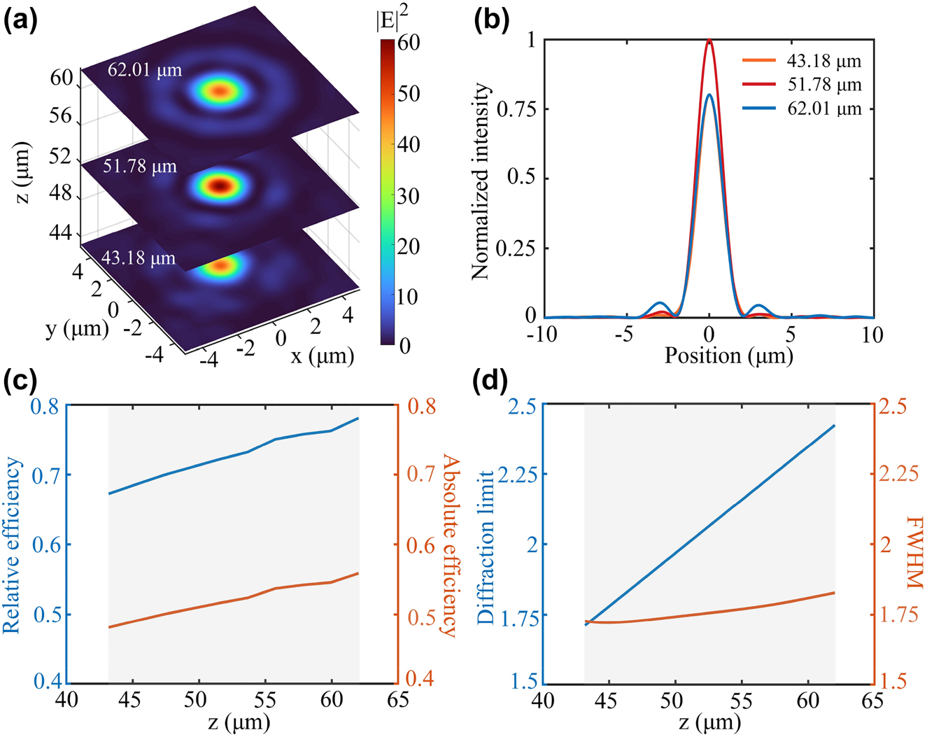 Figure 3: 
Optical field distribution over DOF range.
(a) Electric field distribution in xoy plane at different locations in DOF (minimum, focal point, and maximum). (b) Normalized intensity distribution along the x-direction in DOF (minimum, focal point, and maximum). (c) Efficiency variation during DOF. (d) Diffraction limit and FWHM variations during DOF. The gray areas in (c) and (d) indicate the range of DOF.