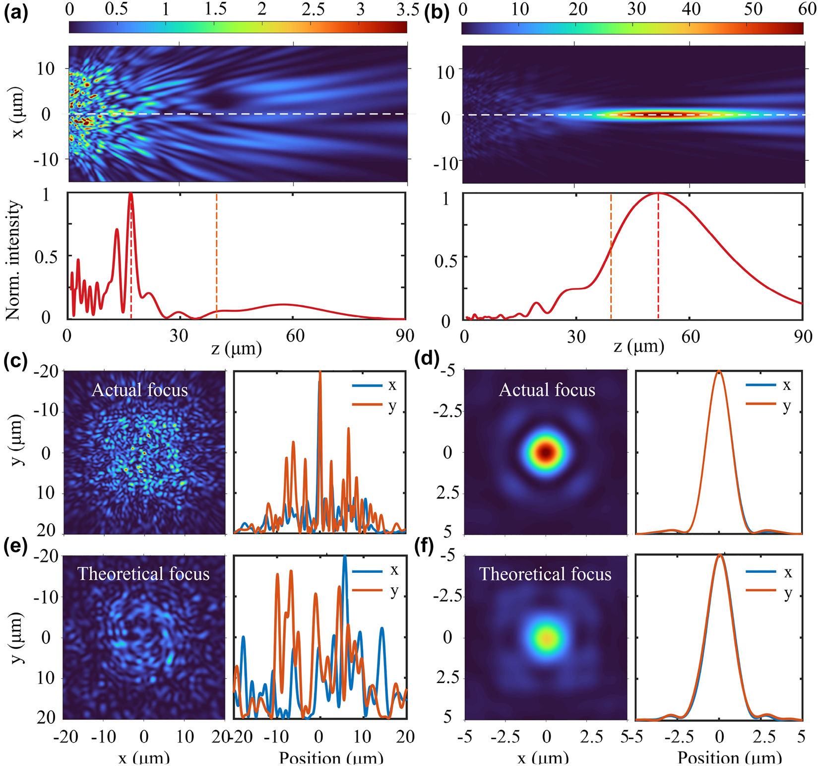 Figure 4: 
Intensity distributions for the initial random (left columns) and topology-shape optimized (right columns) structures.
(a and b) intensity distributions along the z-direction. The orange and red dashed lines indicate the positions of the theoretical and actual focal points, respectively. The white dashed line indicates the cross-section of normalized intensity. (c–f) intensity distributions at the actual and theoretical focal point.