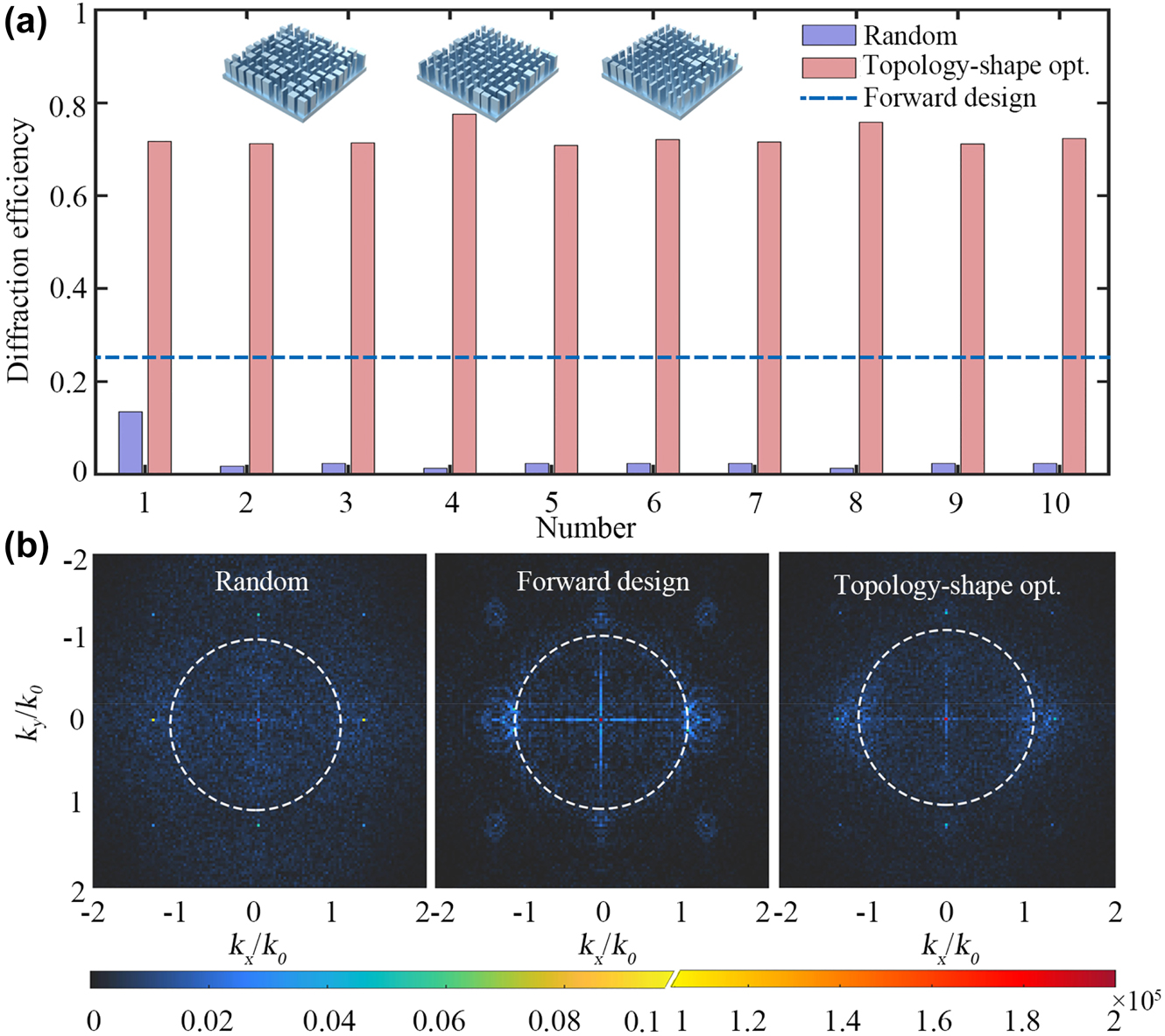 Figure 5: 
Optimized results for different initial random structures.
(a) Diffraction efficiency comparison for initial random metalens, topology-shape optimized metalens, and forward-designed metalens. The insets show the structure of three typical optimized metalens at a 5 μm × 5 μm region. (b) Fourier transform of the electric field in the near-field (0.1λ from the structure) of xoy plane. From left to right are initial random metalens, forward-designed metalens, and topology-shape optimized metalens. The white dashed line corresponds to 
k
x
2
+
k
y
2
=
k
0
2
${k}_{x}^{2}+{k}_{y}^{2}={k}_{0}^{2}$
.