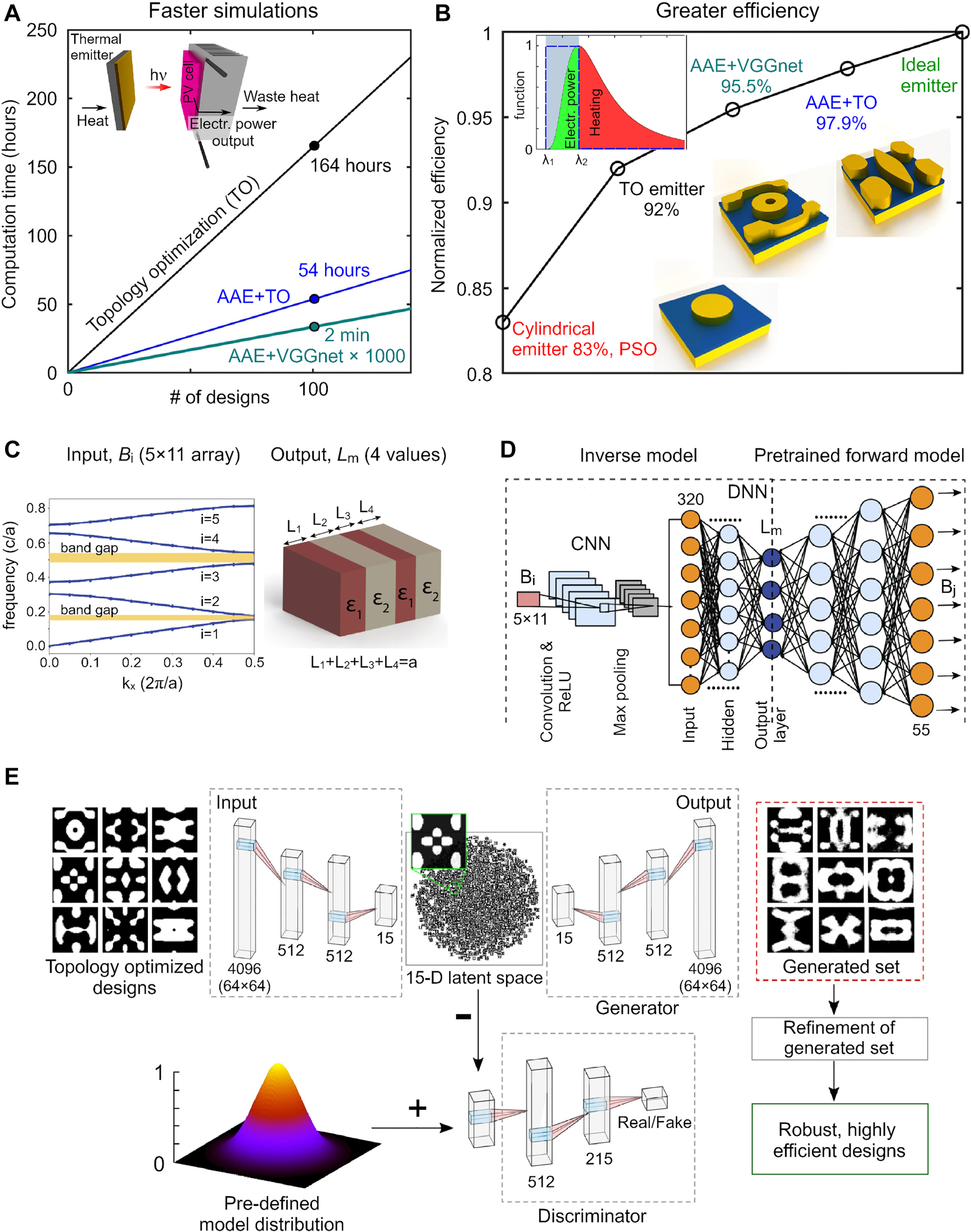 Figure 3: 

Inverse design of photonic devices by neural networks.


A, B Advantages of neural networks with respect to some conventional simulation methods, namely topology optimization (TO), and particle swarm optimization (PSO). TO is used to generate the training set. TO and adversarial autoencoder (AAE) are compared in the inverse design of the metasurface thermal emitter. TO and CNN VGGnet are employed for structure refinement. A Computational time versus number of highly efficient designs. Inset: Schematics of the thermophotovoltaic engine. B Efficiencies for the best designs obtained via different simulation methods. Left inset: Normalized spectrum of the black-body radiation; the grey region highlights the photovoltaic cell working band; only the in-band radiation is transformed into electrical power; the blue line depicts the ideal emitter emissivity. Right insets: Finest meta-atom patterns. C, D Inverse design of a photonic crystal slab. C Band structure (left) used for the inverse design of the 1D photonic crystal slab (right). D Architecture of the neural networks implemented in the inverse design. E Generative model handling the inverse design of the metasurface thermal emitter. Panels A, B, E are adapted with permission from Ref. [73] (Copyright 2020 American Institute of Physics), and panels C, D from Ref. [77] (Copyright 2020 Optical Society of America).
