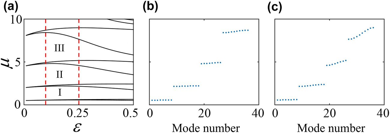Figure 2:
Band-gap structure of the 1D nanoscale dark state optical lattice.
(a) Linear Bloch-wave spectrum with varying ɛ. (b, c) Eigenvalues of linear Bloch-wave modes forming a band-gap structure at ɛ = 0.1 and ɛ = 0.25. The first three (first, second, and third) finite band gaps are denoted by I, II, and III, respectively.