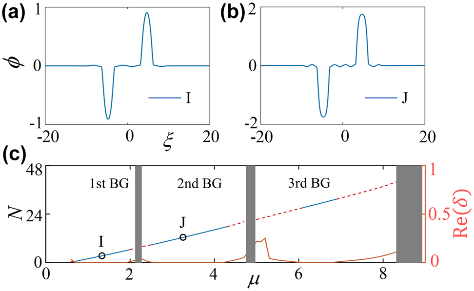 Figure 5:
Number of atoms N versus chemical potential μ, linear-stability results, and profiles of dipole gap solitons in a deeply lattice (ɛ = 0.1). Typical profiles of dipole gap solitons within the first (a) and second (b) finite gaps. (c) Dependency N(μ) for 1D dipole gap solitons, whose eigenvalues shown as the maximal real value of the perturbation growth rate Re(δ) versus μ are depicted as red solid line. Stability and instability regions for the gap solitons in panel (c) are marked by blue solid and red dashed lines, respectively.