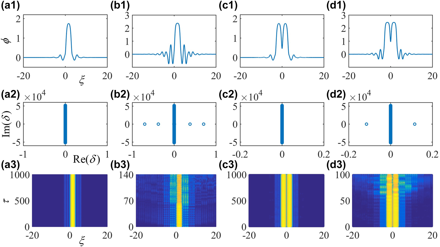 Figure 6:
The profiles of off-site localized gap modes at μ = 3.2 (a1) and μ = 5.7 (b1), and on-site localized gap modes at μ = 3.2 (c1) and μ = 6.0 (d1) in a shallow lattice (ɛ = 0.25). Subfigures (a2–d2) and (a3–d3) are the corresponding eigenvalues and perturbed evolutions of the off-site and on-site gap solitons displayed in subfigures (a1–d1).