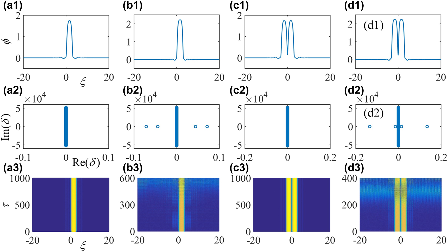 Figure 7:
The profiles of off-site localized gap modes at μ = 3.2 (a1) and μ = 5.0 (b1), and on-site localized gap modes at μ = 3.2 (c1) and μ = 5.1 (d1) in a deeply lattice (ɛ = 0.1). Subfigures (a2–d2) and (a3–d3) are the corresponding eigenvalues and perturbed evolutions of the off-site and on-site gap solitons displayed in subfigures (a1–d1).