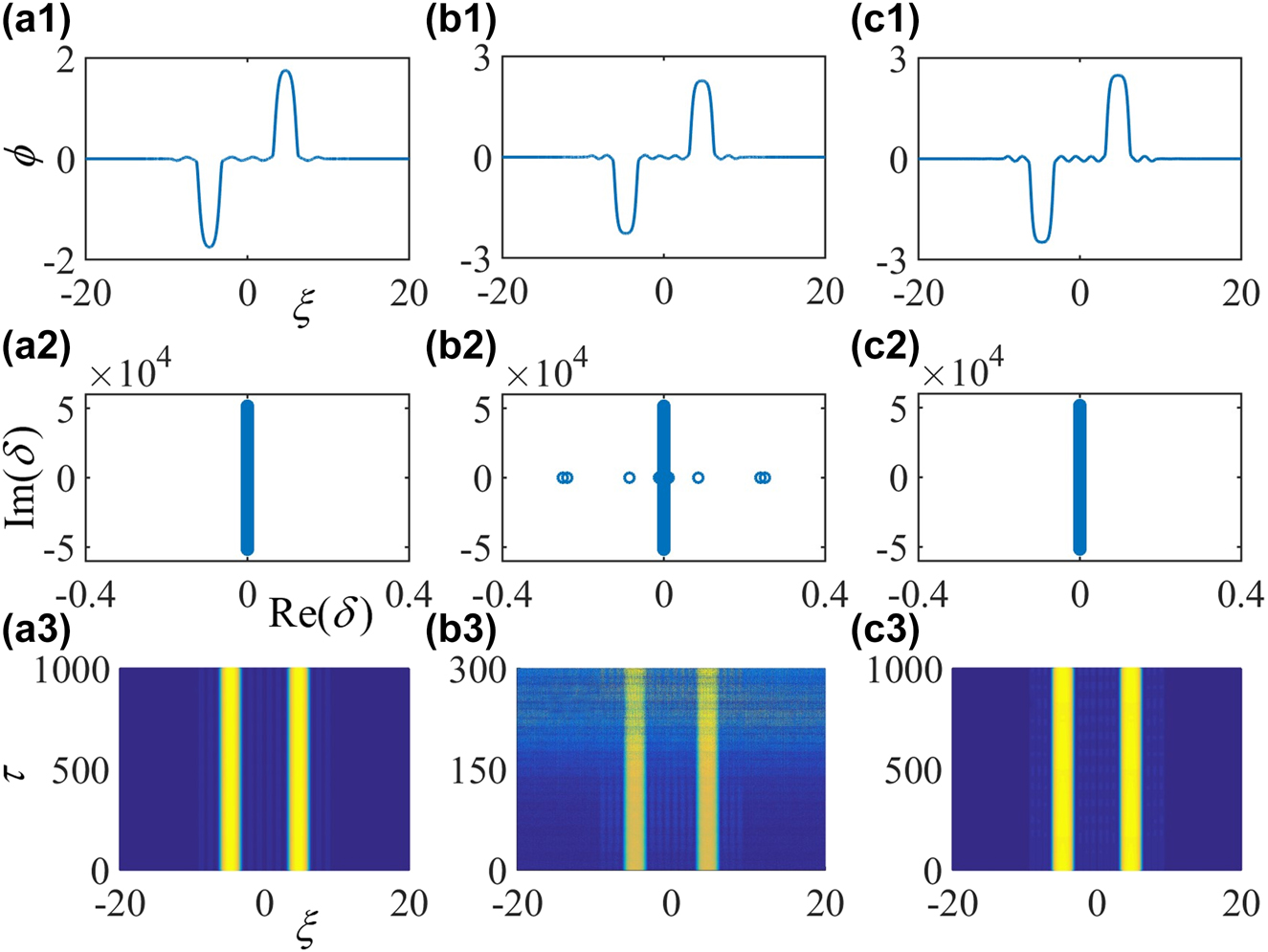 Figure 8:
The profiles of dipole localized gap modes under changeable chemical potential μ: (a1) μ = 3.2, (b1) μ = 5.2, and (c1) μ = 6.2 with a deeply lattice (ɛ = 0.1). Subfigures (a2–c2) and (a3–c3) are the corresponding eigenvalues and perturbed evolutions of the dipole gap solitons displayed in subfigures (a1–c1).