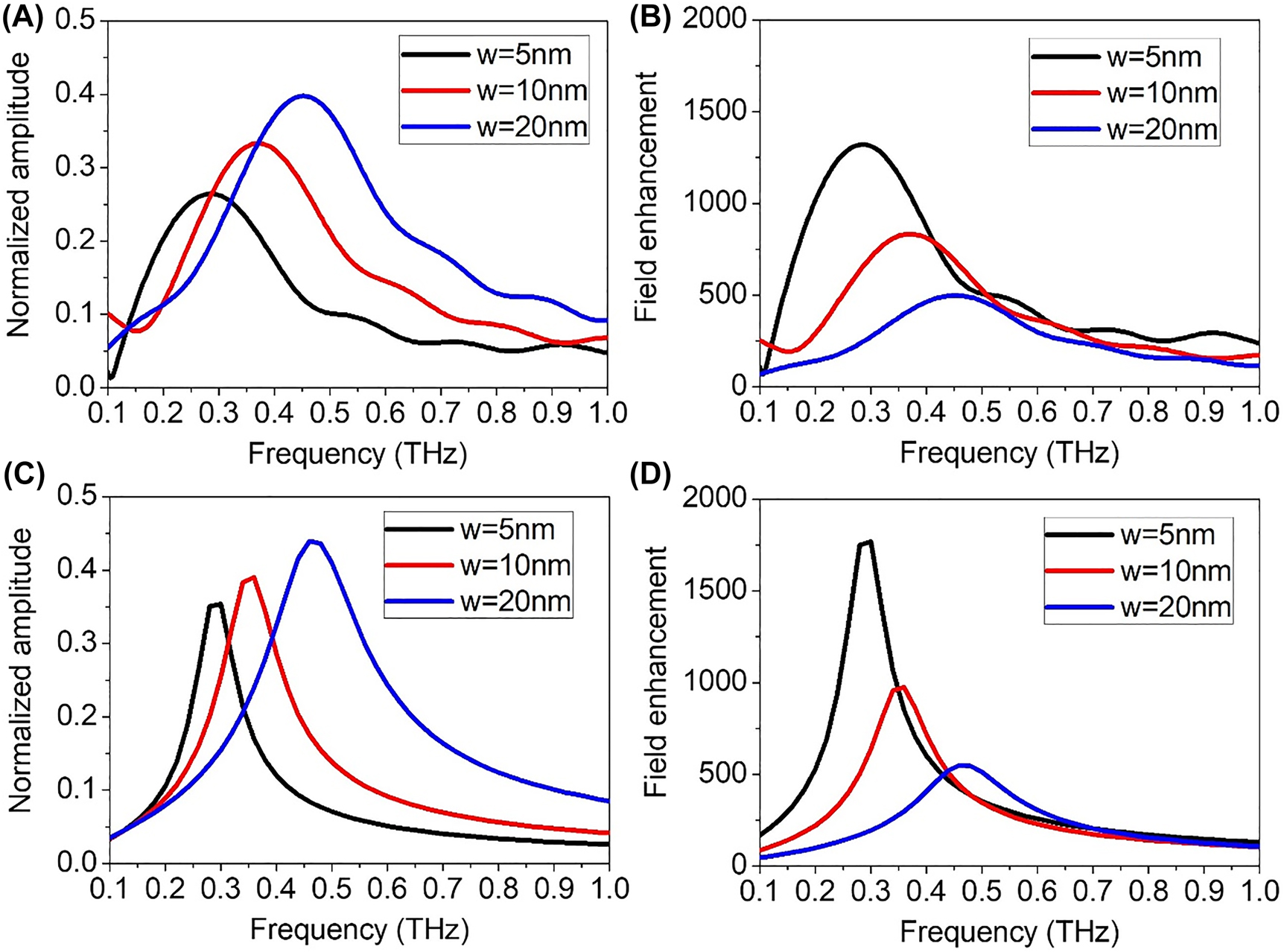 Figure 3: 
Transmitted electric field amplitude spectra of nanotrenches with various gap widths.
(A) Measured transmittance spectra for 5, 10, and 20 nm-wide nanotrench samples. Each spectrum is normalized with respect to transmittance of bare glass substrate. (B) Field enhancement factors at the gap exit retrieved from experimental data using Kirchhoff integral formalism. (C) Calculated values for normalized transmittance, and (D) corresponding field enhancement factors.
