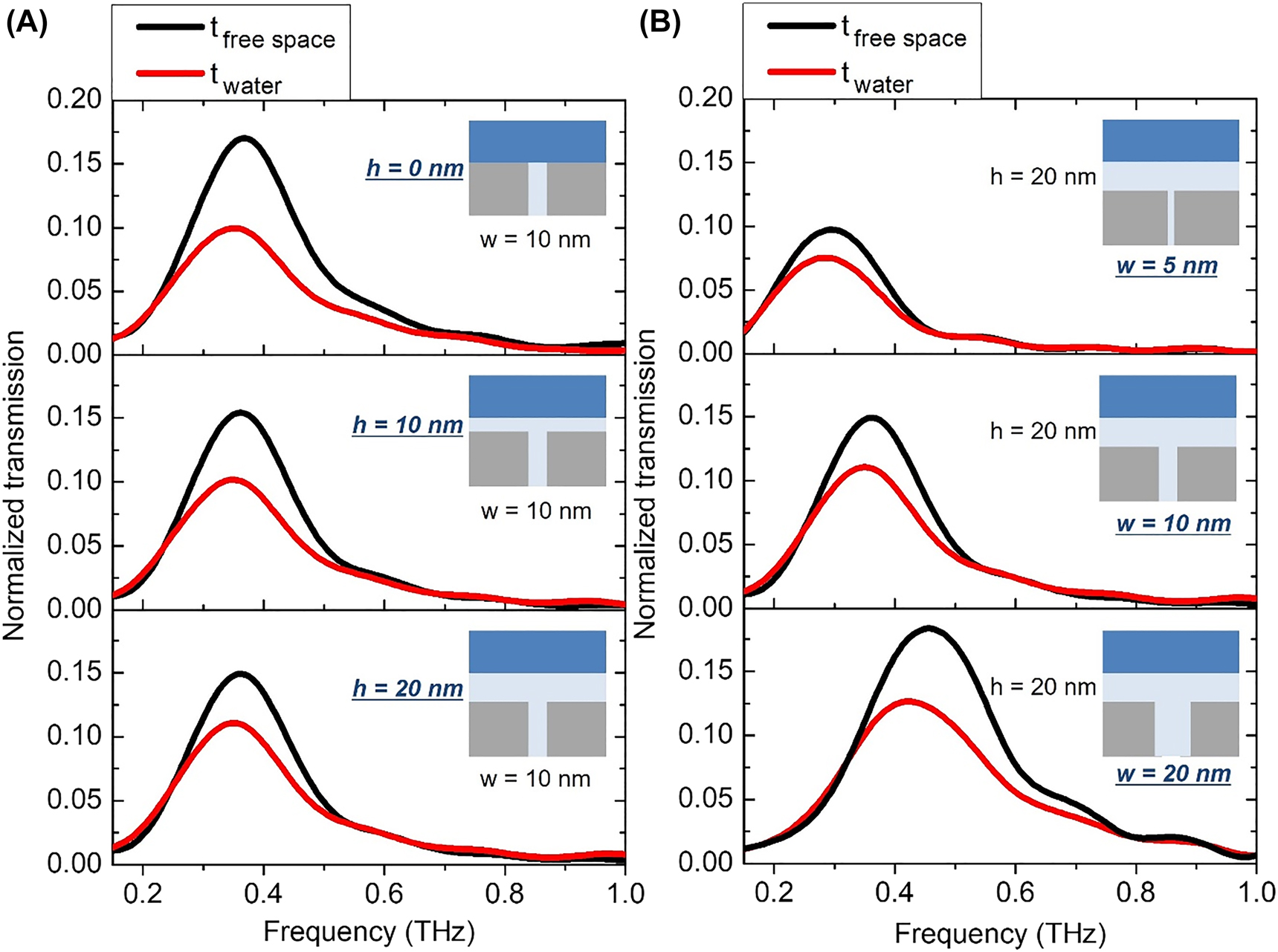 Figure 4: 
Normalized transmission spectra of (A) 10 nm-wide gap sample with varying gap-water distances of 0, 10, and 20 nm, and (B) 5, 10, and 20 nm-wide gap samples with a fixed gap-water distance of 20 nm. Here the normalized values are in terms of intensity rather than field amplitude, for more direct conversion into absorption in next steps.