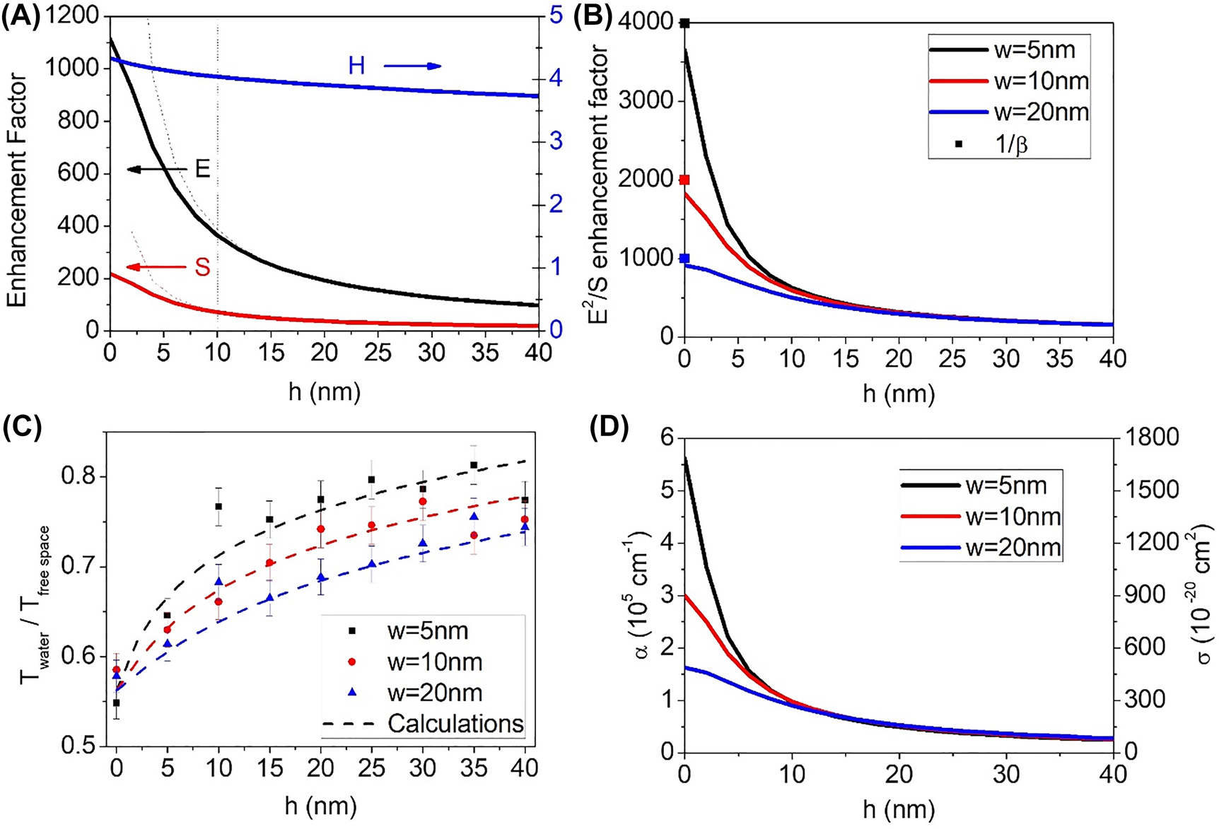 Figure 5: 
Absorption enhancement on top of nanotrenches at various distances.
(A) Electromagnetic field distribution above a 10 nm gap obtained from modal expansion calculation. Dashed curves denote a 1/h fitting curve, fitting well in radiative zone (h > w) but deviating from the calculations in the reactive zone (h < w). The dashed vertical line denotes the boundary of radiative zone and reactive zone for the 10 nm gap. (B) Calculated absorption coefficient enhancement above 5, 10, and 20 nm gap samples. Inverse of gap coverage ratio is plotted as a dot in y-axis for comparison. (C) Plots of experimental (dots) and theoretical (dashed lines) transmission ratios for various gap sizes and gap-water distances. Normalized intensity transmission for nanogap with water is divided with that of nanogap without water. The error bars correspond to uncertainties introduced during repeated uses of the cover layer (see Supporting Information for details). (D) Effective absorption coefficient (left axis) and absorption cross section (right axis) of liquid water, corresponding to the transmission decrease shown in Figure 4C.