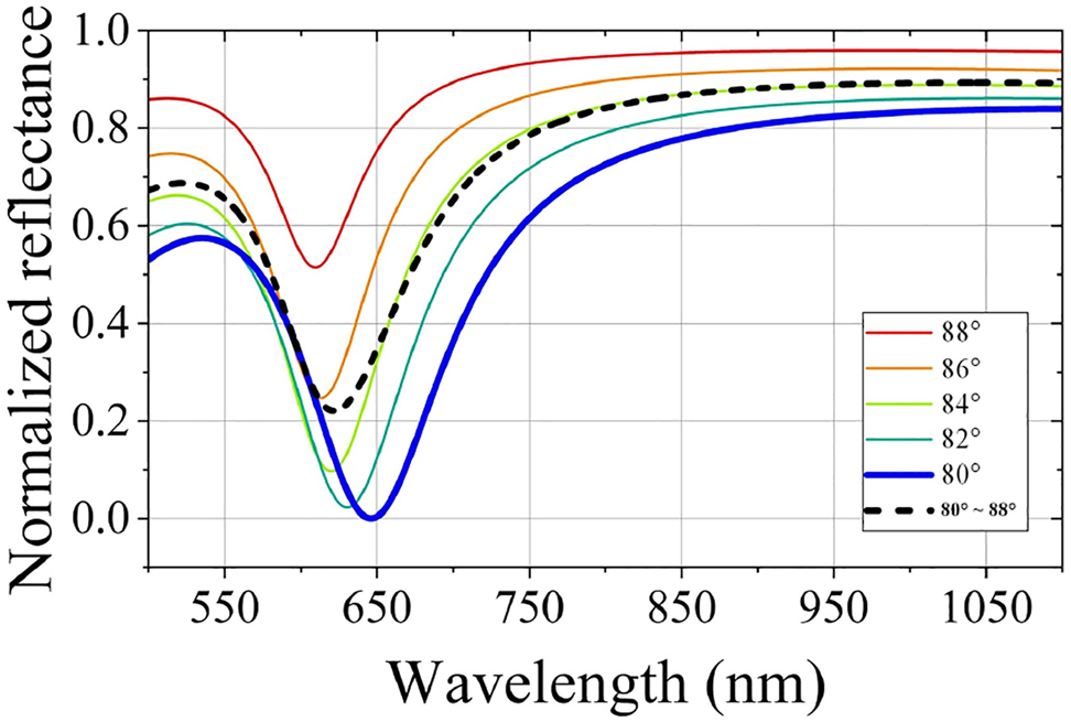 Figure 2:
Calculated SPR reflectance spectra at different incident angles.