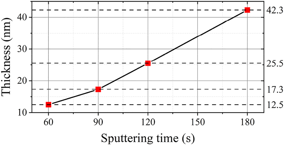 Figure 6:
Relationship between gold film thickness and sputtering duration.