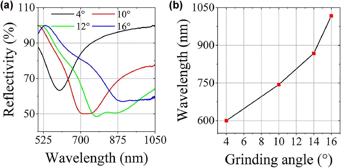 Figure 7:
Sensor performance for the sensing surface with different grinding angels: 4°, 10°, 12°, 16°. The analyte is water with RI of 1.332: (a) SPR spectra; (b) resonance wavelengths.