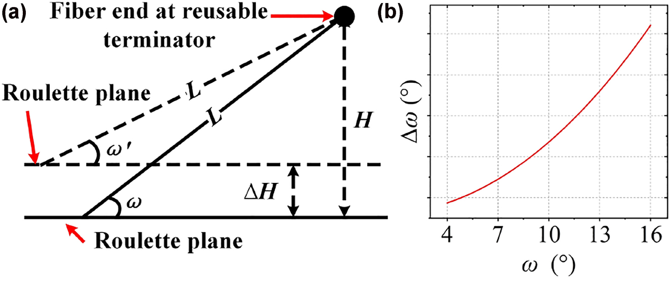 Figure 8:
Model for the machining error analysis and the corresponding results: (a) Model for analyzing the influence of machining error. The horizontal solid and dashed lines are the relative positions of the fiber and the roulette before and after the roulette plane is raised. The oblique lines represent the fiber; (b) Relationship between grinding angle error Δω and grinding angle ω.