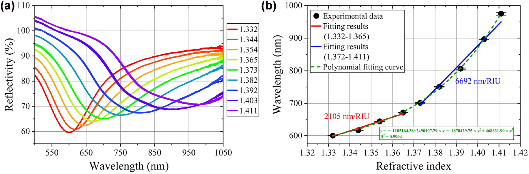 Figure 9:
RI response of the as-fabricated sensing probe: (a) SPR spectrum response to different RIs; (b) relationship between resonance wavelength and RI.
