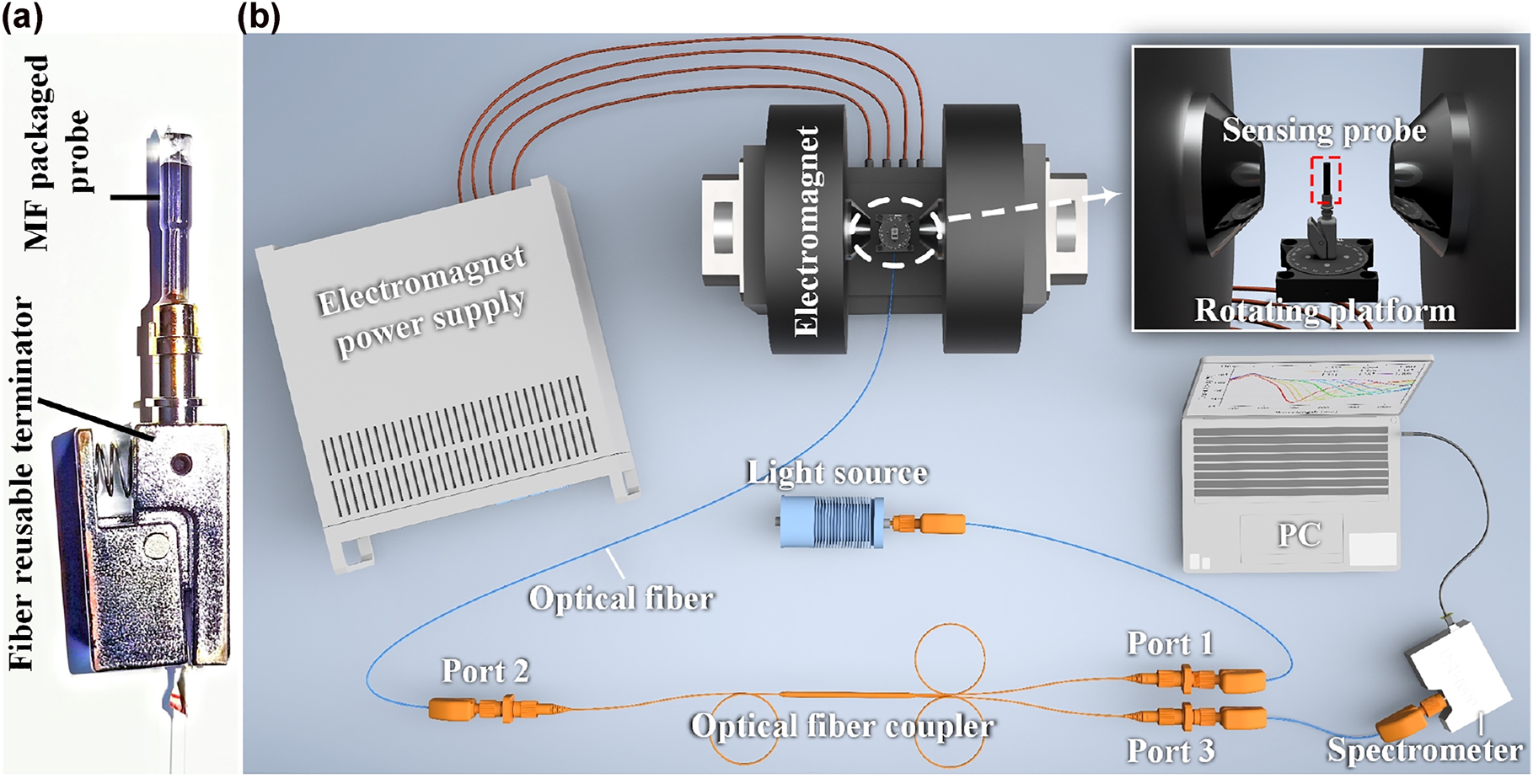 Figure 10:
Photograph of sensor and schematic diagram of the experimental setup: (a) Photograph of the as-fabricated sensing probe. The wedge-shaped sensing tip is placed in a plastic tube with MF and then sealed with UV glue and fixed at the top of the “fiber reusable terminator”; (b) Diagram of the experimental setup for investigating the sensing properties.