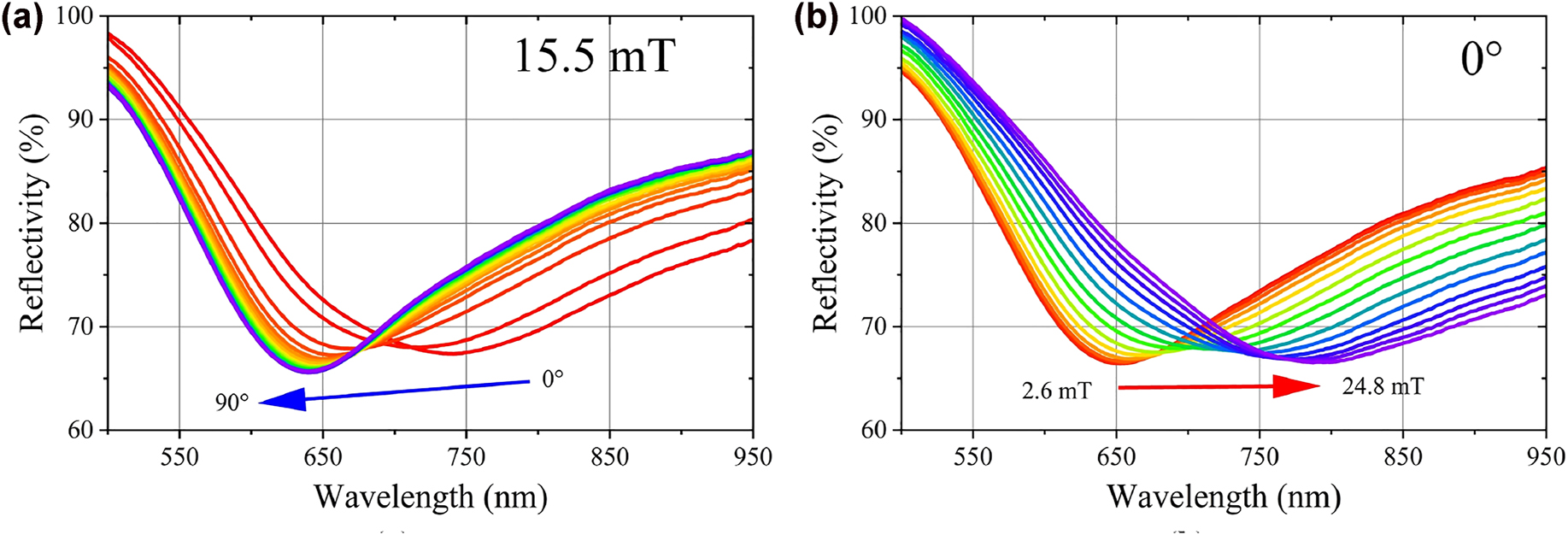 Figure 11:
Reflectance spectrum for the as-fabricated sensing probe at different magnetic field direction (B = 15.5 mT) (a) and different magnetic field intensities (θ = 0°) (b).