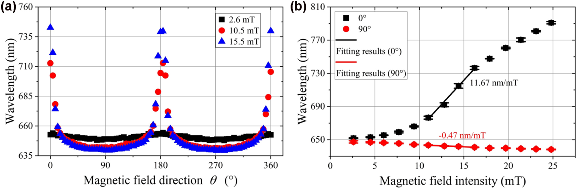 Figure 12:
SPR dip wavelength as a function of external magnetic field direction (θ) at different intensities (a) and external magnetic field intensity (B) at 0° and 90° direction (b).