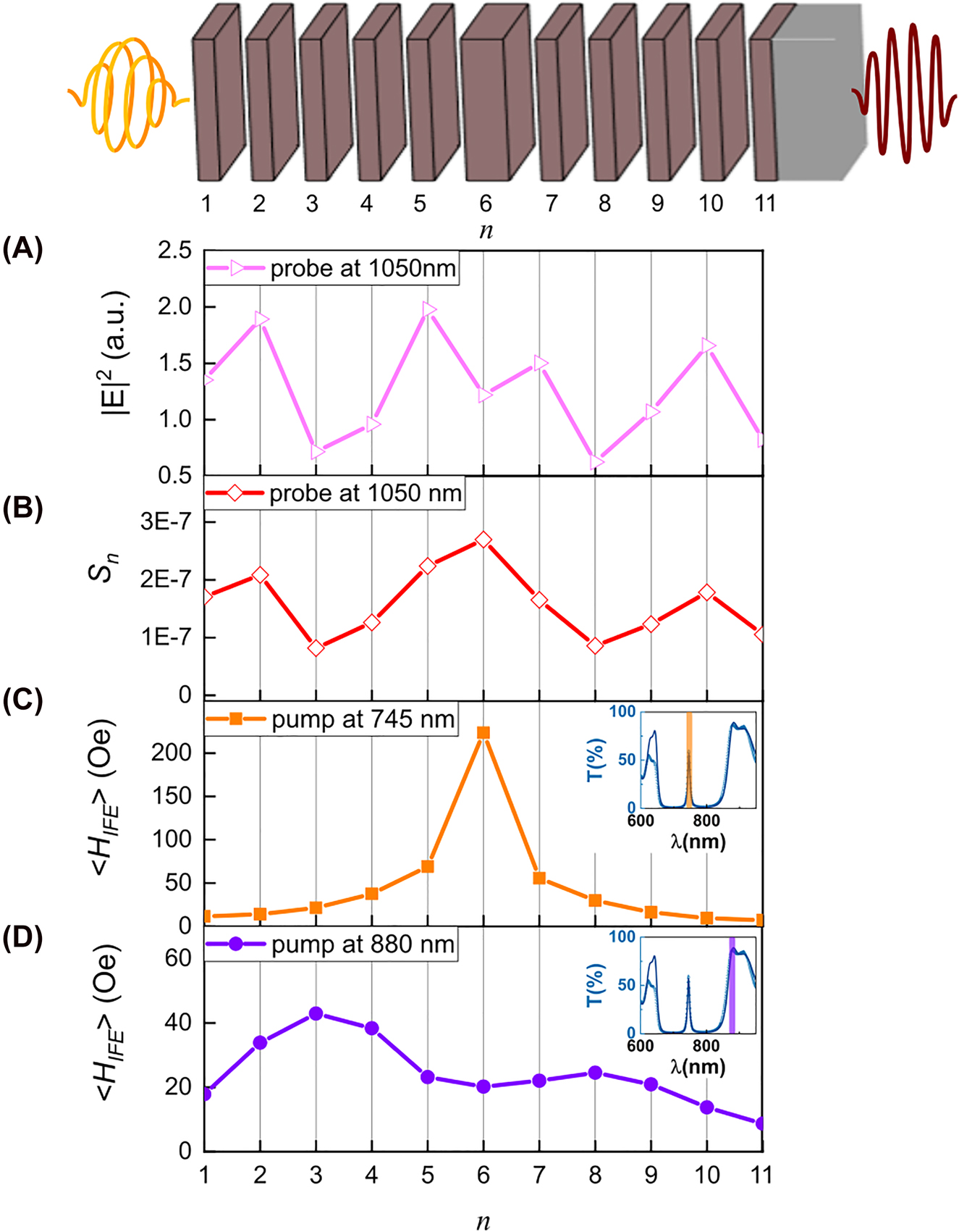 Figure 3: 
Calculated distribution of the electric field intensity, magneto-optical sensitivity and the averaged effective IFE field on the serial number of the magnetic layer in the structure.
 (A and B) Calculated distribution of the electric field intensity |E|2 (A) and magneto-optical sensitivity S
n
 (B) of the probe pulse across the structure. n denotes the index of the magnetic layer in the structure (see schematic representation on top). (C and D) Calculated distribution of the averaged effective IFE field inside the MPC at the pump wavelengths of 745 (C) and 880 nm (D). Insets in (C) and (D) show spectral position of the pump beam with respect to the MPC transmittance spectrum.