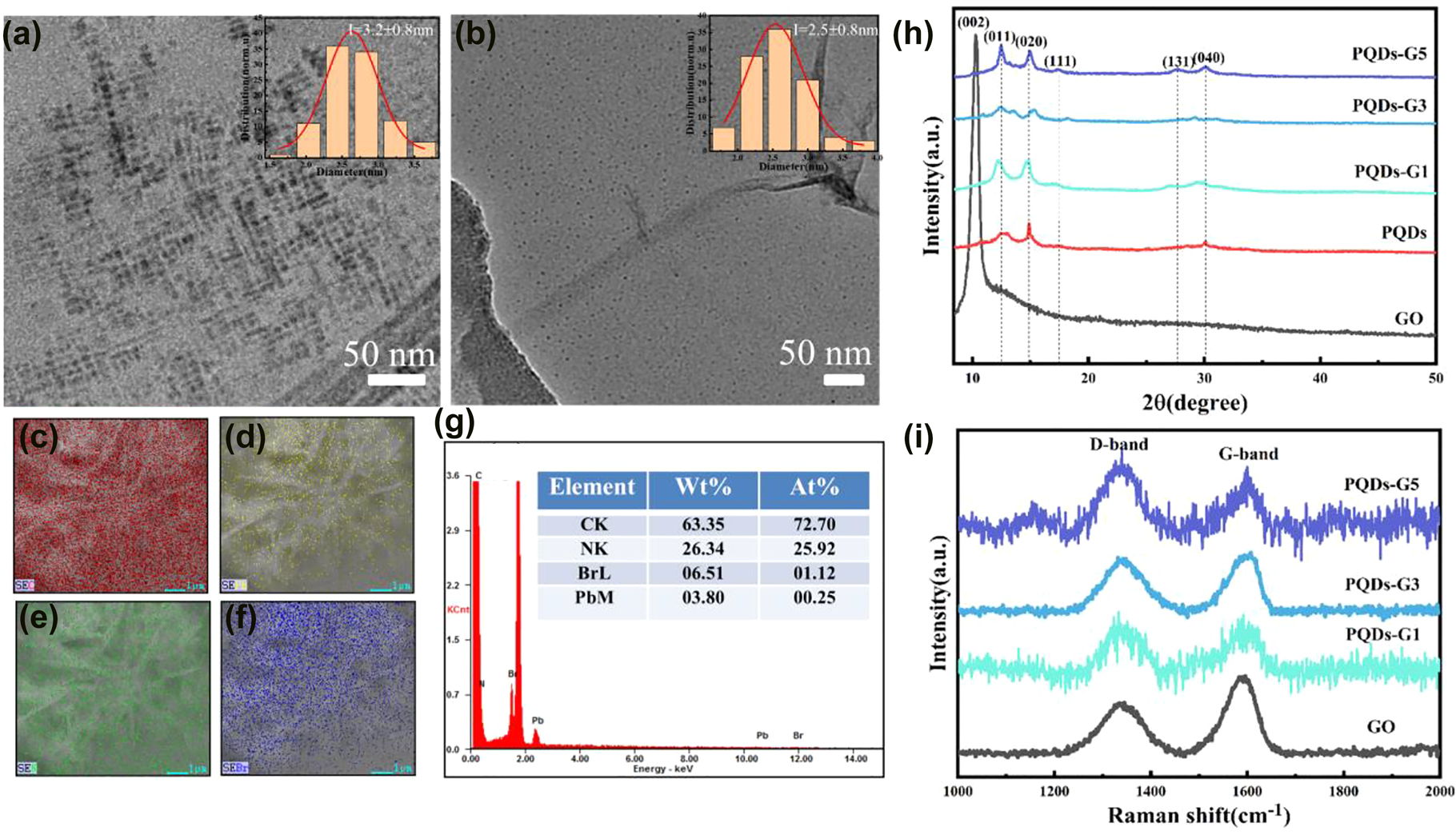 Figure 2:
Typical TEM images of (a) PQDs, (b) PQDs-G5. The insets show the size statistics of quantum dots. (c)–(f) The elemental mappings of C, Pb, N, Br in PQDs-G. (g) EDS patterns of G-PQDs. (h) XRD spectra of GO, PQDs and PQDs-G composites. (i) Raman patterns of GO and PQDs-G composites.