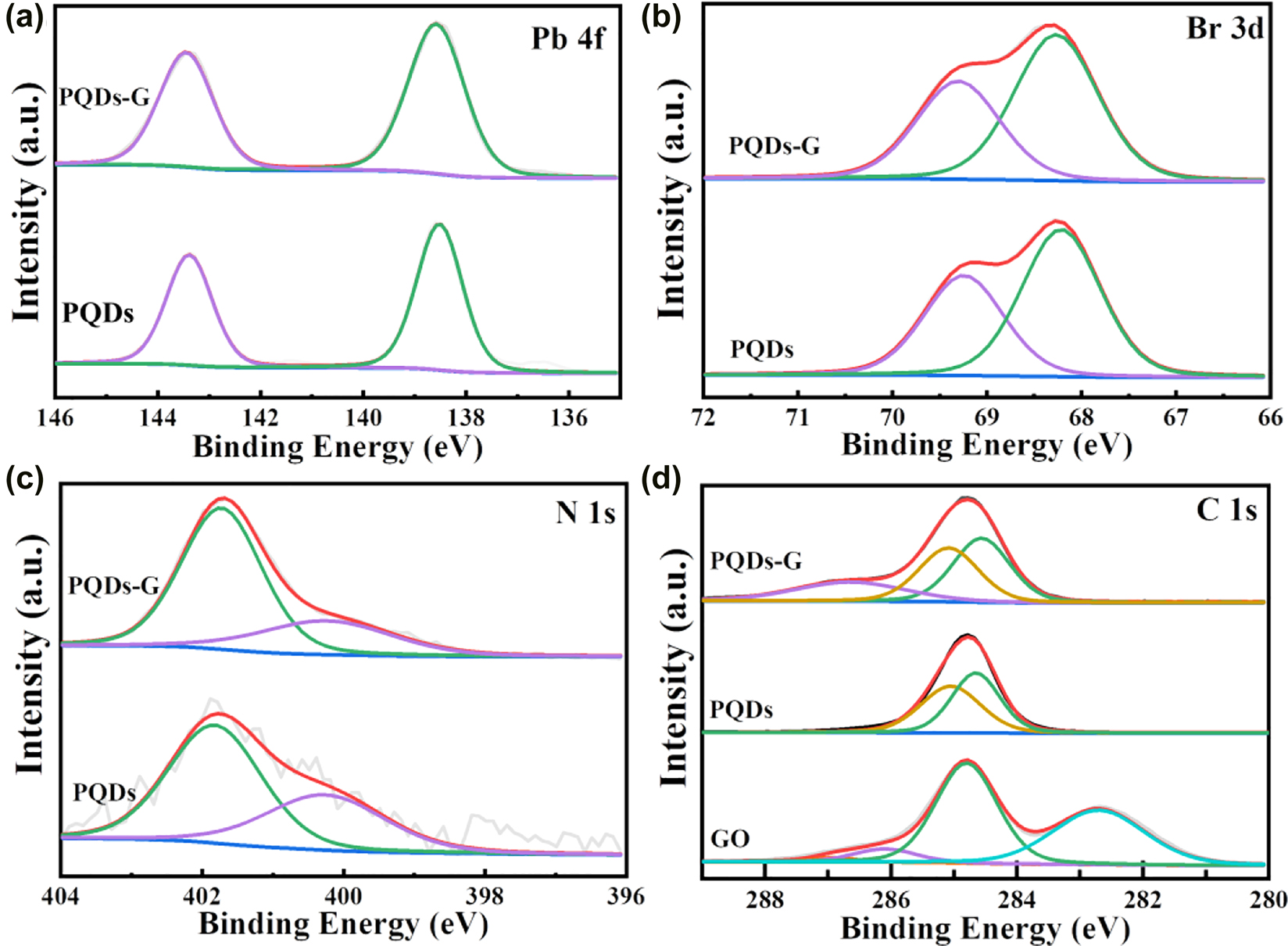 Figure 3:
XPS spectrum of PQDs and PQDs-G for the Pb 4f (a), Br 3d (b) and N 1s (c) states. (d) C 1s spectrum of GO, PQDs and PQDs-G.
