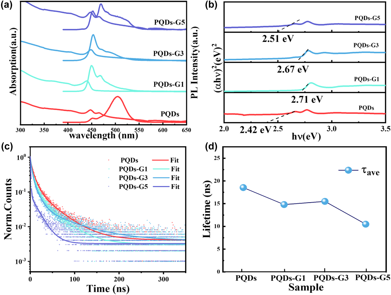 Figure 4:
(a) The UV–Vis absorption (left) and PL spectra (right) of PQDs and PQDs-G composites. (b) Tauc plot of all samples. (c) PL decay profiles of all samples. (d) Average fluorescence lifetime of all samples.