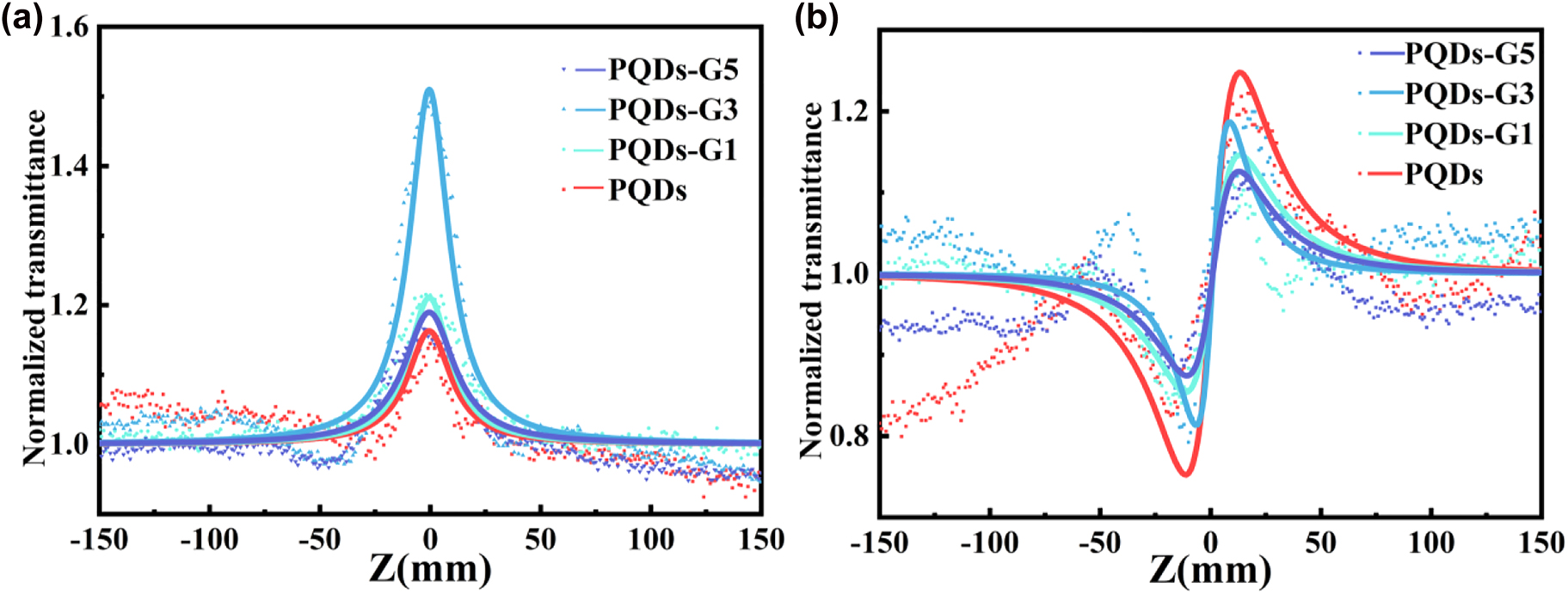 Figure 5:
(a) Open aperture Z-scan curves (a) and closed-aperture/open-aperture Z-scan curves (b) of PQDs and PQDs-G composites.