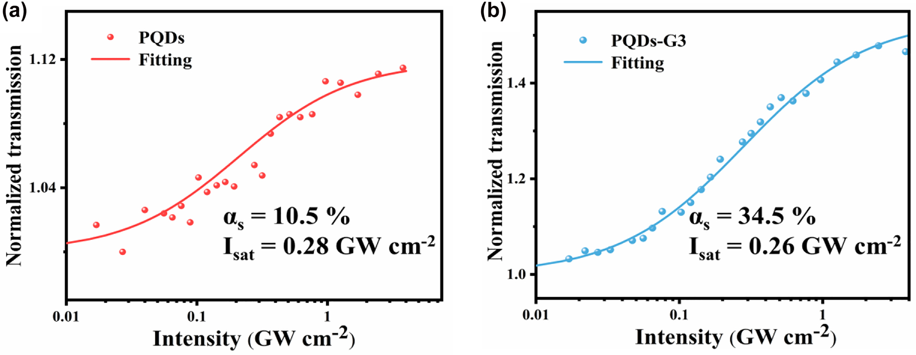 Figure 6:
Normalized transmission versus input intensity of PQDs (a) and PQDs-G3 (b).