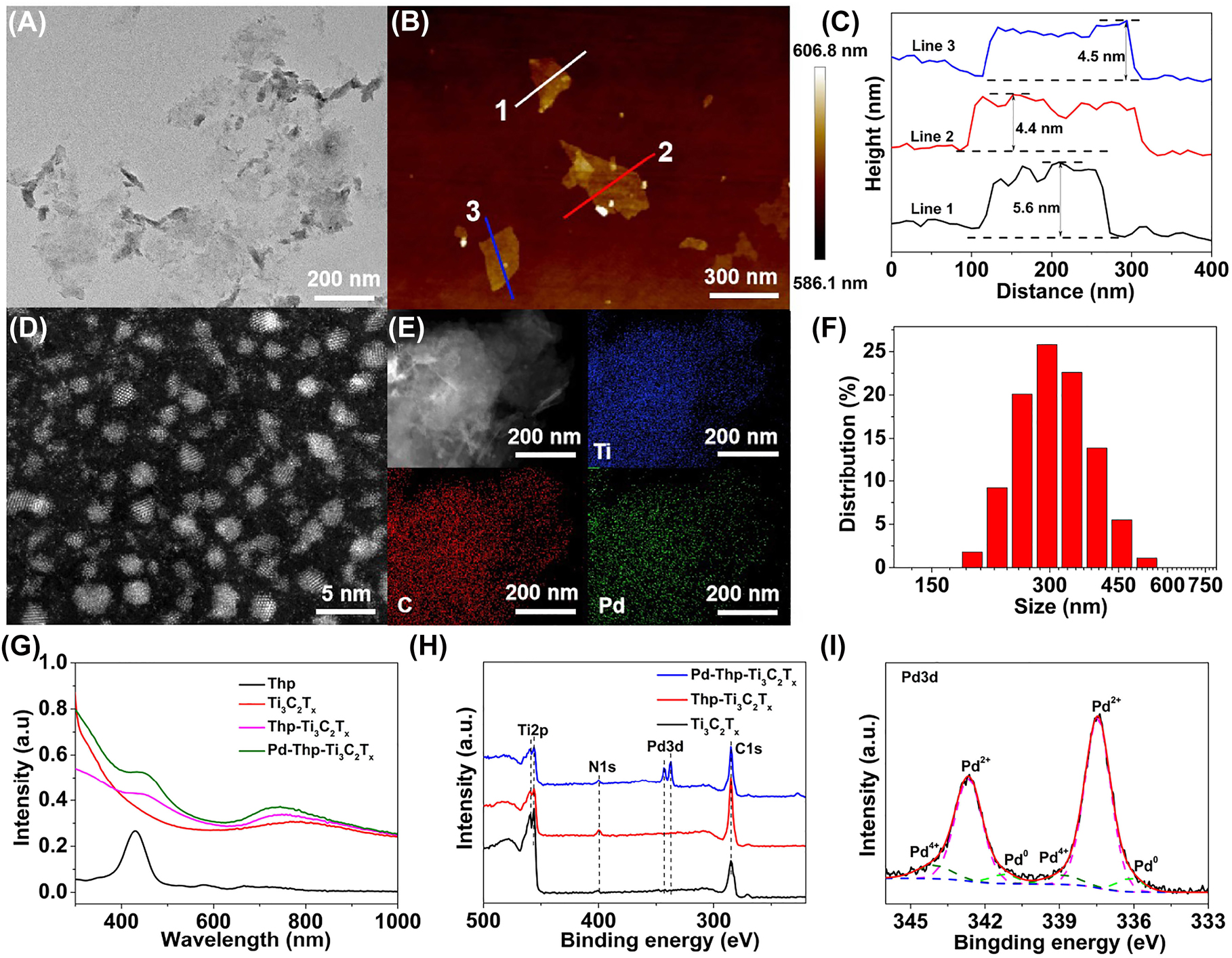 Figure 2: 
Geometric and electronic structure characterization of Pd-Thp-Ti3C2T
x
. (A) TEM images and (B) AFM image of Ti3C2T
x
 nanosheets. (C) AFM-measured thickness of Ti3C2T
x
 nanosheets. (D) and (E) HAADF-STEM images and corresponding EDS mapping images of Pd-Thp-Ti3C2T
x
. (F) Size distribution of Pd-Thp-Ti3C2T
x
 as determined by DLS. (G) UV–vis spectra of different nanocomposites. (H) XPS survey spectra of different nanocomposites. (I) High-resolution XPS spectra of Pd3d in Pd-Thp-Ti3C2T
x
.
