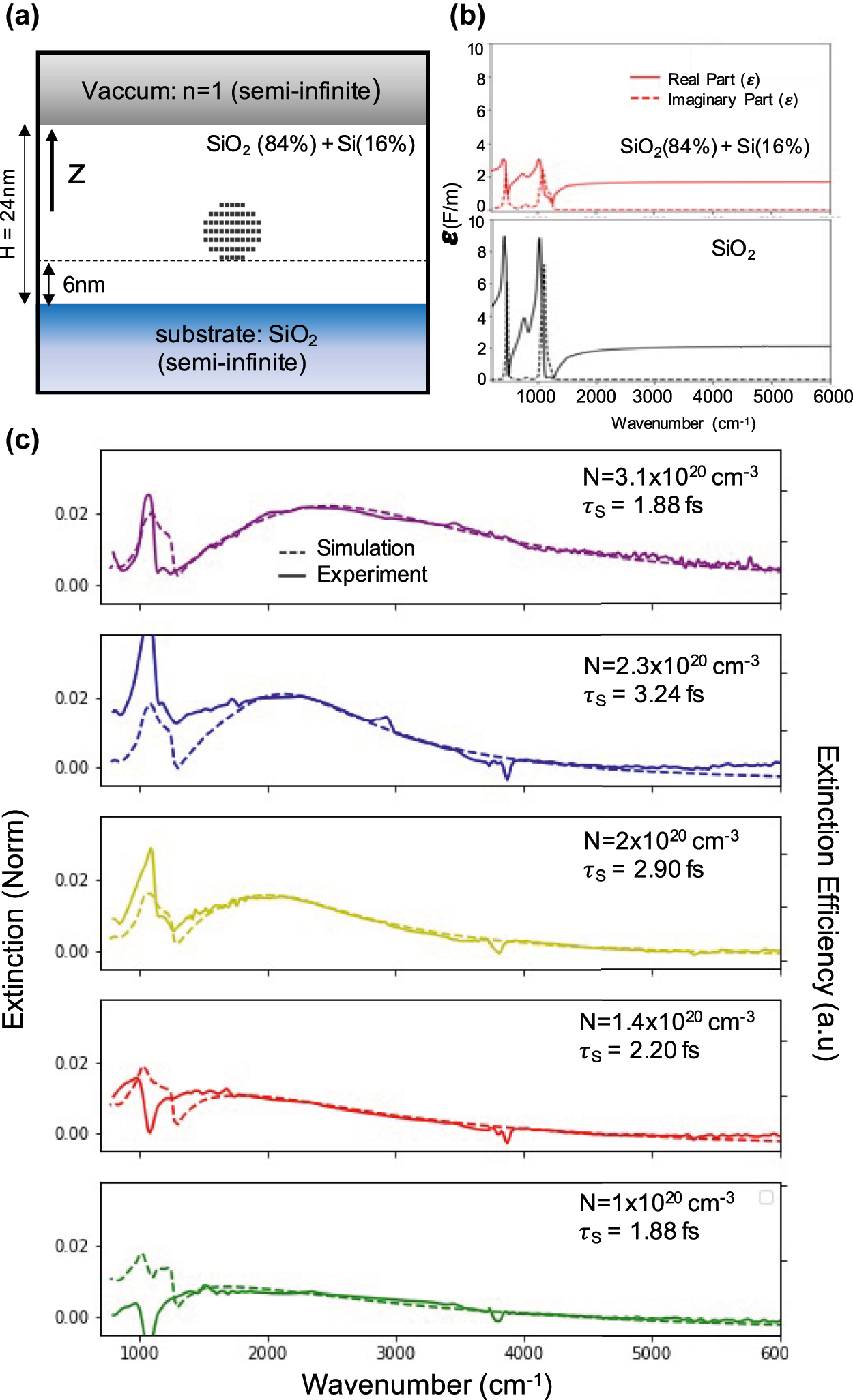 Figure 3: 
(a) Geometry used in the numerical simulations. The light is propagating along the z direction. (b) Complex dielectric functions used in calculations. Top: calculated from Eq. (2). Bottom: pure silica from [28, 29]. (c) Comparison between simulated normalized extinction (dashed line) and experimental measurement (continuous line). The resulting fitting parameters are shown in the top right corner for each P dose (same color code as in Figure 2).
