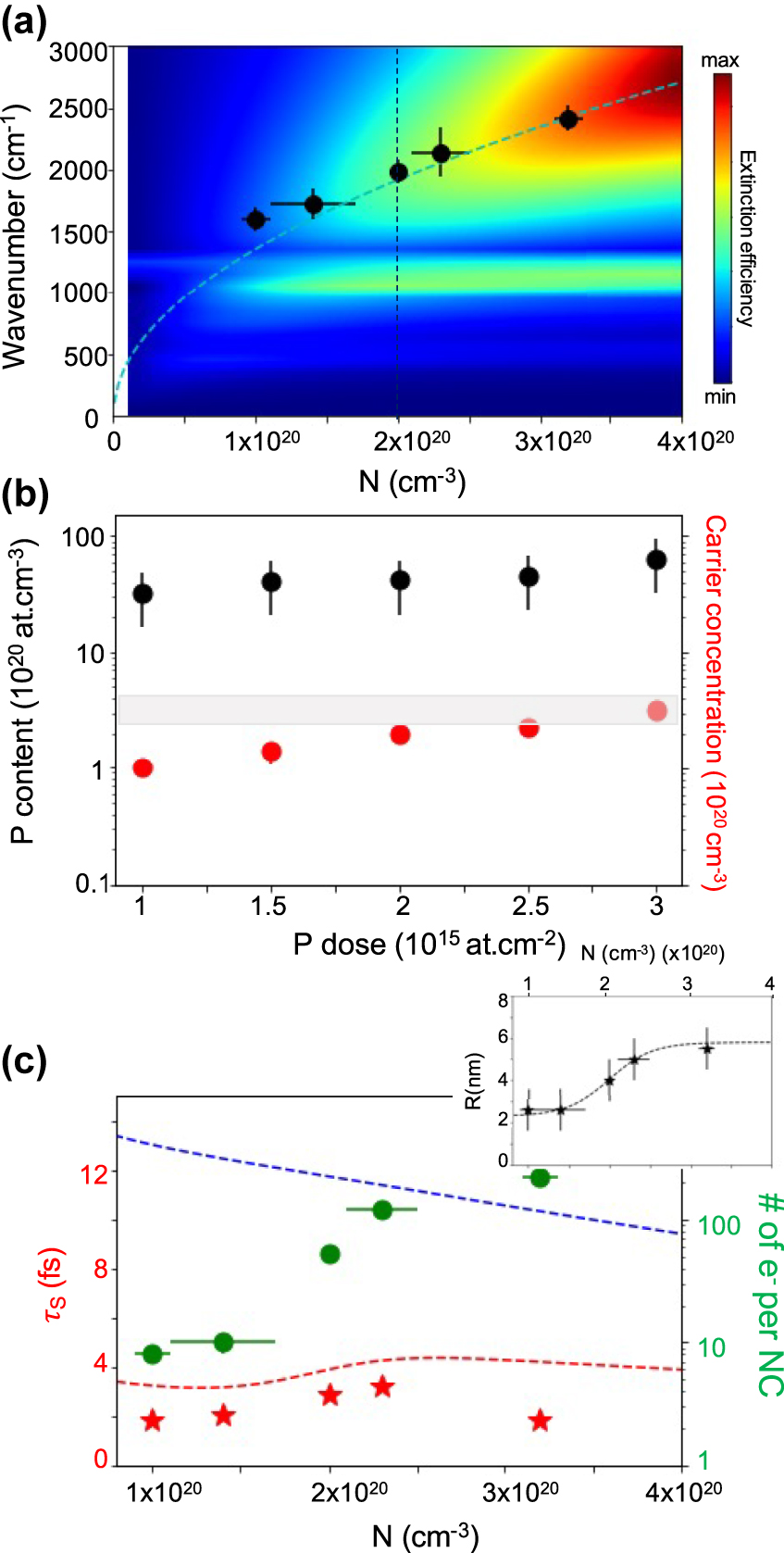Figure 4: 
(a) Energy of the LSPR (ω
P) versus carrier density (black dots) deduced from the fitting procedure depicted in Figure 3. Color map: GDM calculations, frequency dependent extinction versus carrier density. Dashed blue line: exact Mie solution for spherical particle (from Eq. (3)). Vertical dashed line: Cut of the color map along this line is the yellow curve shown in Figure 3c. (b) P concentration inside big particles measured by STEM-EDX (black dots) and carrier concentration measured by FTIR (red circles) as a function of P dose. The range of experimental values for electrical solubility of P in bulk Si at 1050 °C is represented by the grey rectangle [35]. (c) Left axis: scattering time versus carrier density extracted from fitting procedure (red stars). Dashed blue line: Si bulk scattering time τ
bulk(N) [36]. Red dashed line: effective scattering time τ
eff(N) deduced from Eq. (4). Right axis: average number of electrons in each NC contributing to the plasmon resonance versus carrier density (green circles). Inset: black dot: measured average size of the doped Si-NCs versus carrier density. Dashed black line: SiNCs radius r(N) used in Eq. (3).
