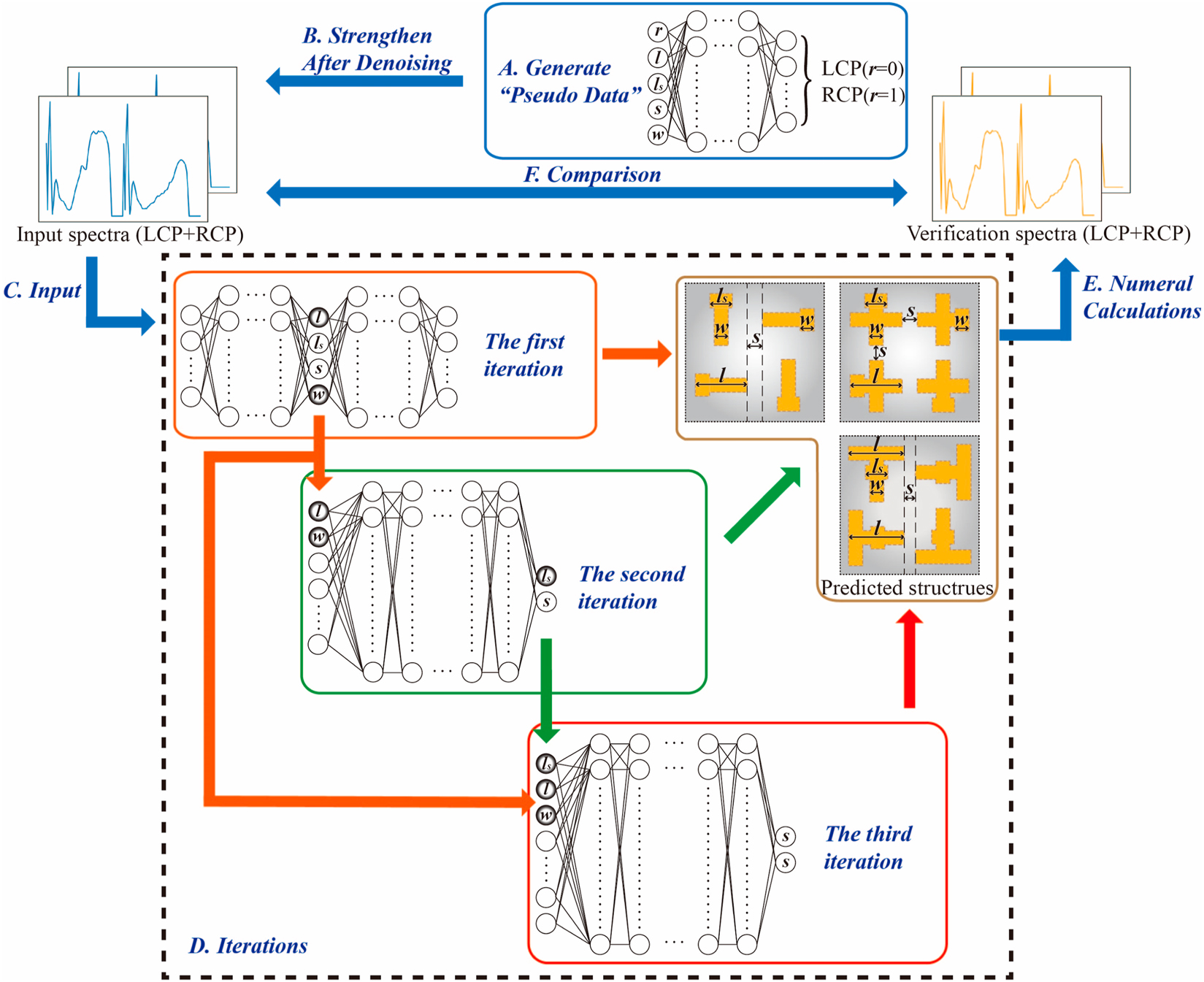 Figure 2: 
Schematics of the DEIFS algorithm for inverse design of 2D chiral metamaterials. The algorithm can be divided into two main stages, data enhancement (blue solid box) and iterations (black dashed box). The first stage is using the results of the forward prediction network to strengthen the dataset ((A) and (B)). The second stage is utilizing the spectra to predict corresponding geometric parameters with the help of additional inputs namely parameters with smaller errors ((C) and (D)). Then, the verification spectra are compared with the input spectra to verify whether the results of the algorithm are satisfactory ((E) and (F)).
