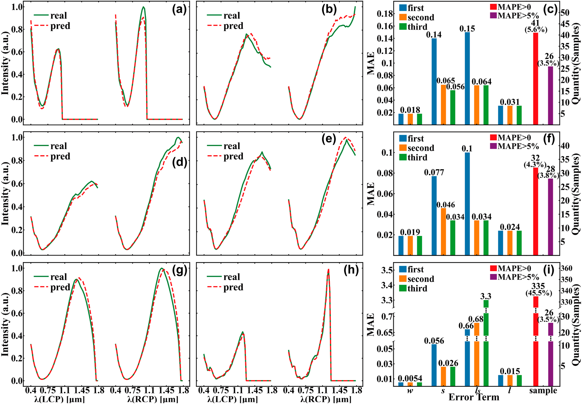 Figure 4: 
Qualified effects of the inverse design using DEIFS algorithm. (a), (b), (d), (e), (g), (h) Comparison of spectra corresponding to real (green solid lines) and predicted (red dotted lines) geometric parameters for S1, S2 and S3 from top to bottom, respectively. Concretely, their real and predicted parameters and MAPE are shown in Table 2. (c), (f), (i) The errors of the geometric parameters in the iterations and the number and percentage of wrongly predicted samples in the testing for S1, S2, and S3 from top to bottom respectively. Notably, the labels are normalized to be integers so the minimum change in geometric parameters is one rather than the “precision” denoted before.
