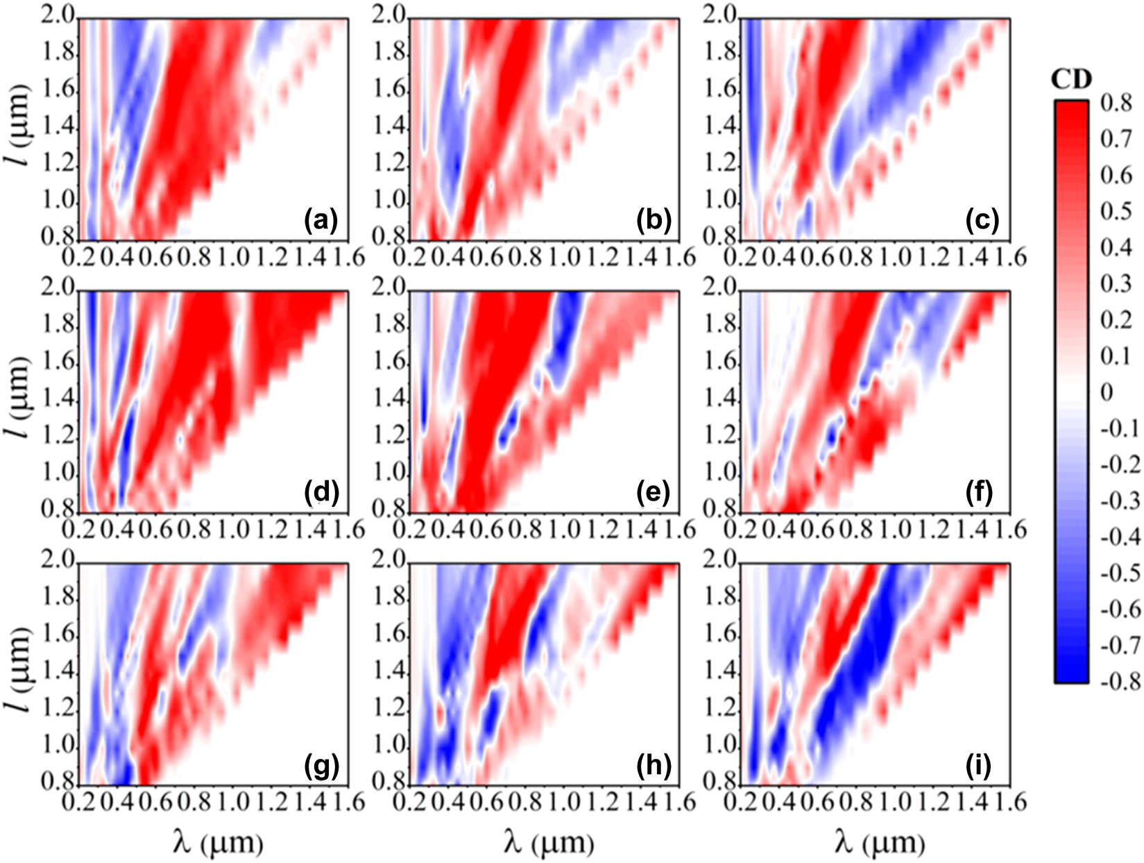 Figure 5: 
CD contour maps of the third-order diffracted beams in S1–S3 chiral metamaterials, considering various wavelength, bridge length, and gold length. From top to bottom, the panels represent the cases of S1, S2, and S3 metamaterials, respectively. The left to right panels stand for the cases of l
s
 = 0.4l, l
s
 = 0.6l, and l
s
 = 0.8l, with the rest parameters set to w = 0.2l and s = 0.2l. All results are calculated utilizing the DEIFS algorithm.
