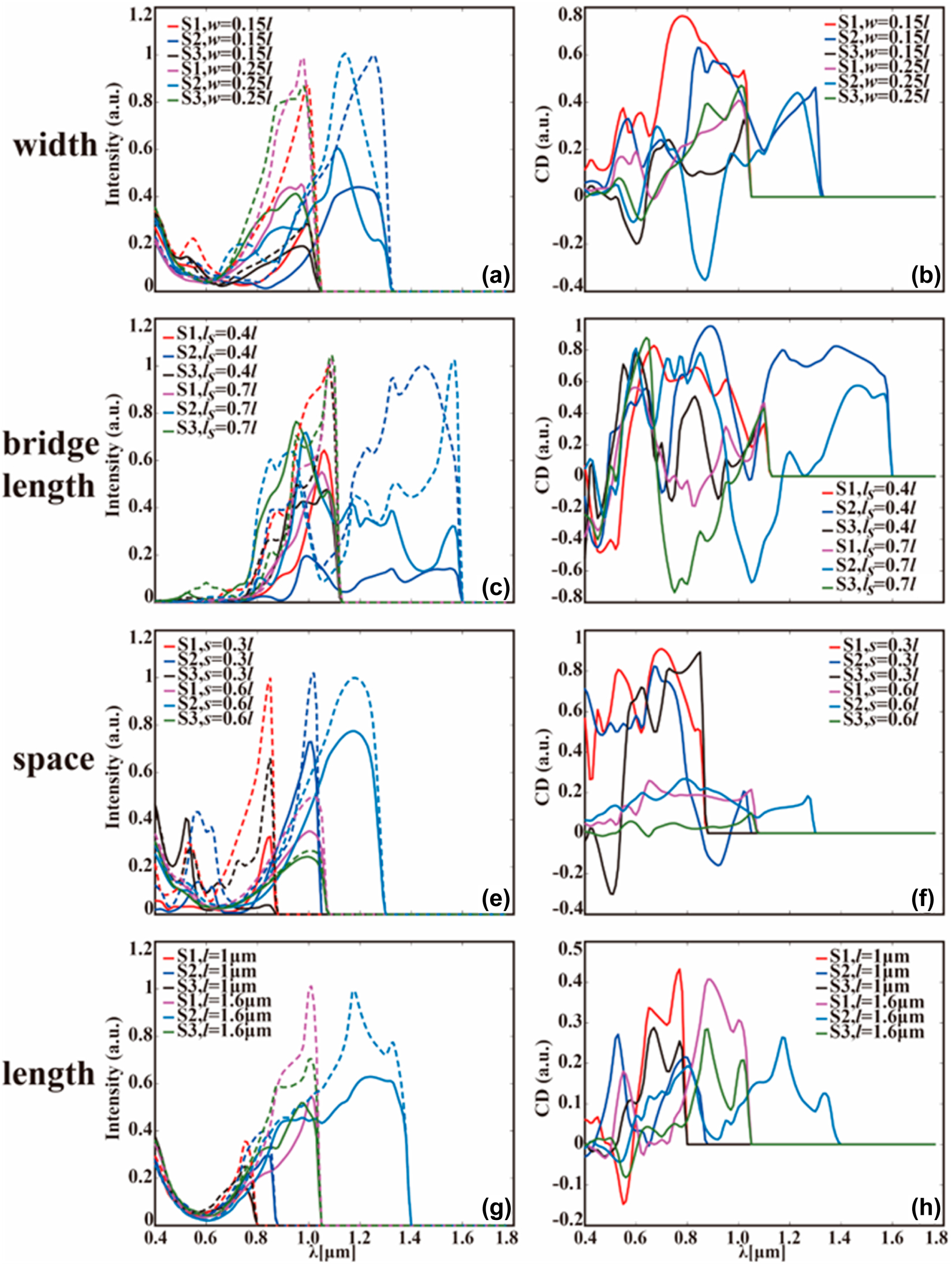 Figure 6: 
The DEIFS predicted CD spectra of S1–S3 metamaterials possessing four typical geometrical parameters. Precisely, (a)–(d) illustrate the third-order diffraction beam intensity of S1–S3 under irradiation of LCP and RCP light, whereas (e)–(h) demonstrate the corresponding CD responses, with the variables to be width (a) and (e), bridge length (b) and (f), space length (c) and (g), and gold length (d) and (h). It is important to stress that only one key parameter is altered at a time, while the values of rest parameters are fixed: (a) and (e) s = 0.4l, l
s
 = 0.5l, l = 1.4 μm; (b) and (f) w = 0.2l, s = 0.2l, l = 2 μm; (c) and (g) w = 0.15l, l
s
 = 0.6l, l = 1.2 μm; (d) and (h) w = 0.3l, s = 0.2l, l
s
 = 0.6l. Notably, the solid lines represent the cases of LCP light, whereas the dashed ones stand for the RCP light.

