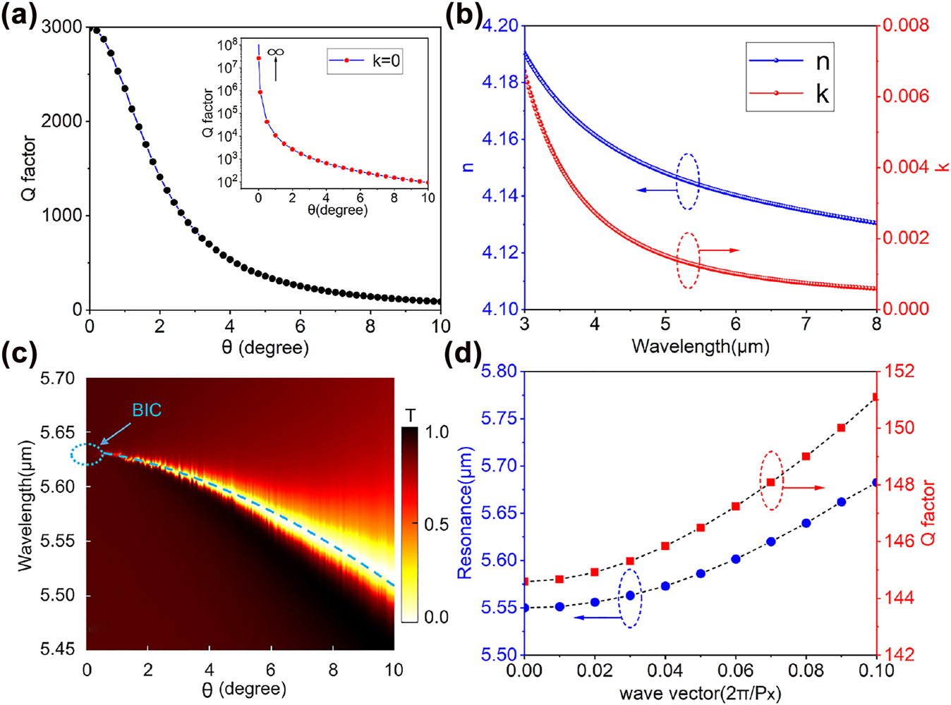 Figure 2: 
Numerical results of QBIC resonance properties. (a) Dependence of the Q factor of the QBIC resonance on the tilting angle between the elliptical disks. The black solid dots present the results when the material absorption of amorphous Ge (using the k value in Figure 2(b)) is considered, while the inset is for the case when Ge is assumed to be lossless. (b) The refractive index of the 300 nm Ge thin film measured by a MIR ellipsometer. (c) Simulated transmission spectrum as a function of θ, the blue dashed line representing QBIC dispersion, and the blue dashed circle marking the BIC mode at θ = 0. (d) The resonance frequency of the structure and the associated Q factor as a function of the transverse wave vector when θ = 8°.