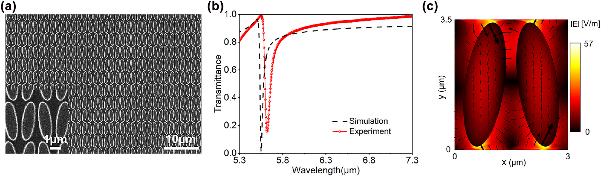 Figure 3: 
Characterization results of the metasurface. (a) An SEM image showing the top view of the fabricated elliptical disk zigzag metasurface array. (b) Transmission spectrum of the metasurface disk array with θ = 8°, where the black dashed line is extracted from numerical simulations while the red solid circles represent the experimentally measured results. (c) The amplitude as well as the vectorial distribution of the electric field across xy cross-sections of the elliptical disks.