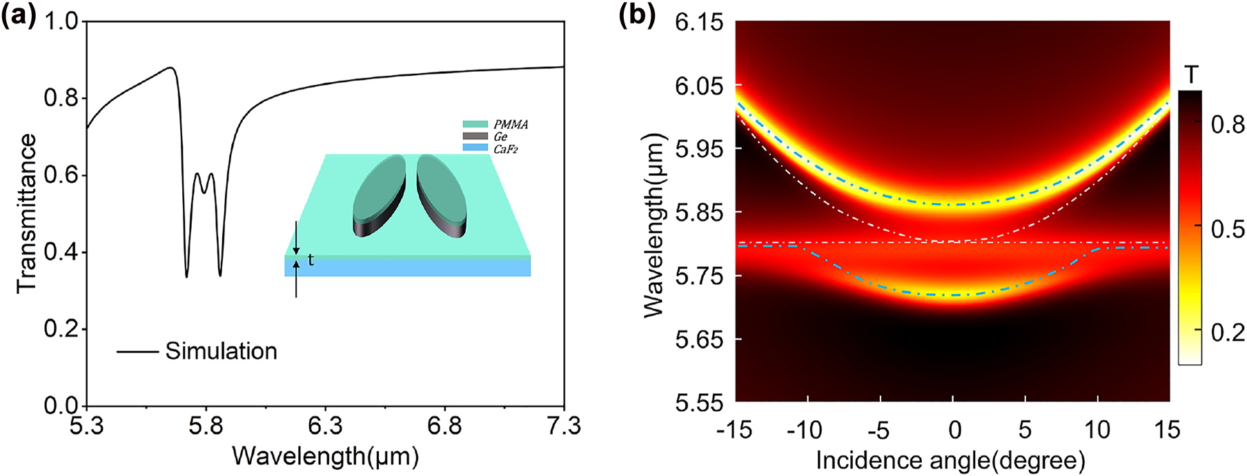 Figure 4: 
Generation of strong coupling and properties of the hybridization states. (a) Calculated transmission spectrum at normal incidence when a PMMA layer with the thickness of 78 nm is used. The strong coupling with resonance splitting phenomenon can be well observed. The inset illustrates a schematic diagram of the structure after spin-coating a thin layer of PMMA on top, where t represents the thickness of the PMMA layer. (b) The dispersion diagram calculated with the presence of the PMMA thin film (t = 78 nm).