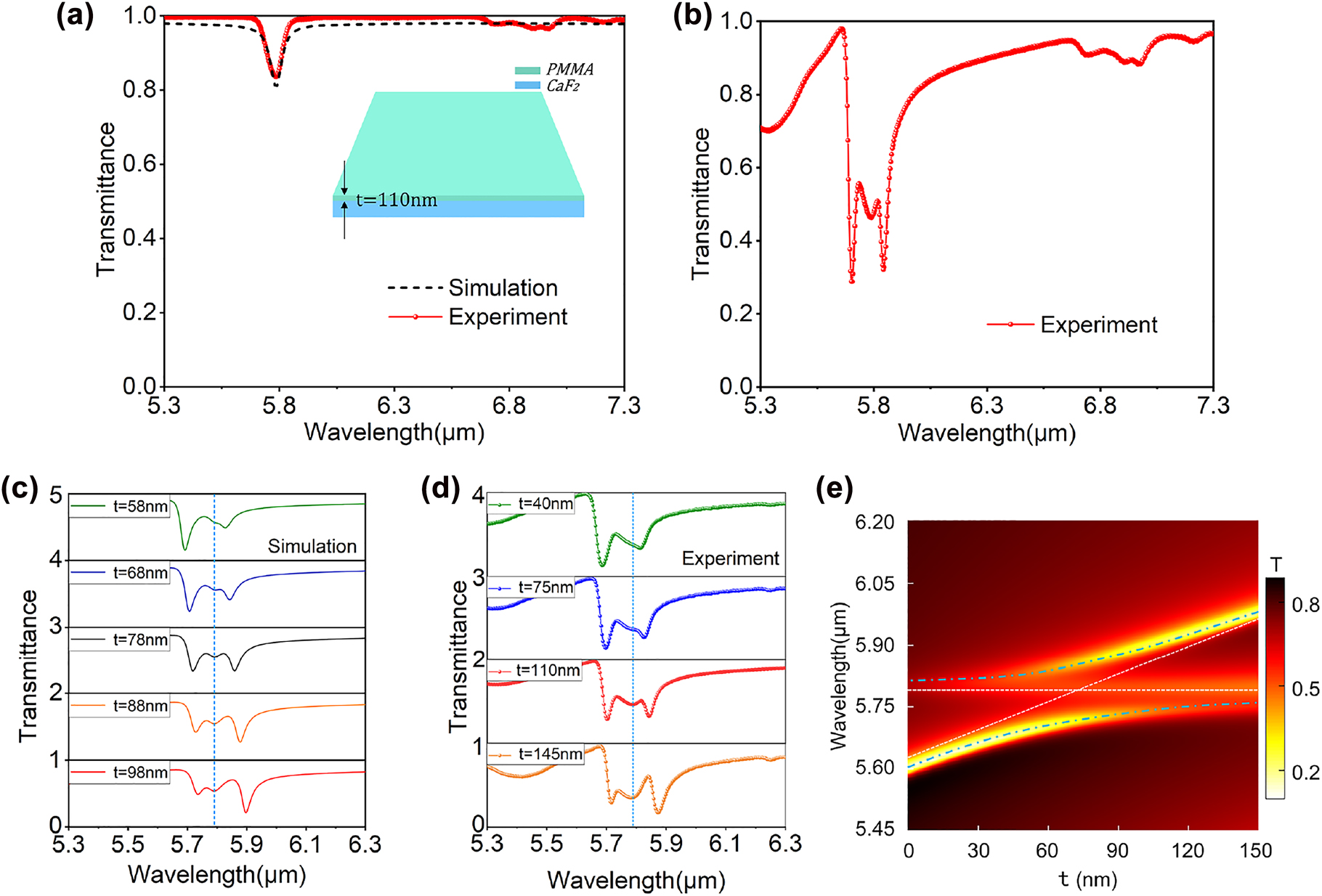 Figure 5: 
Theoretical simulation and experimental characterization of strong coupling under different PMMA film thicknesses. (a) Measured transmission spectrum of the PMMA layer with t = 110 nm on a bare CaF2 substrate, exhibiting a good agreement with the calculations based on the Lorentz model. (b) Transmission spectra measured when the sample was spin-coated with a 110 nm PMMA layer. (c) Calculated transmission spectra for different PMMA thicknesses (t = 58, 68, 78, 88, and 98 nm. (d) Experimentally measured transmission spectra for different PMMA thicknesses (t = 40, 75, 110, 145 nm). The blue vertical dashed lines in (c) and (d) represent the position of the vibrational resonance of PMMA molecules. (e) Transmission spectra of the hybrid structure with different PMMA thickness t.