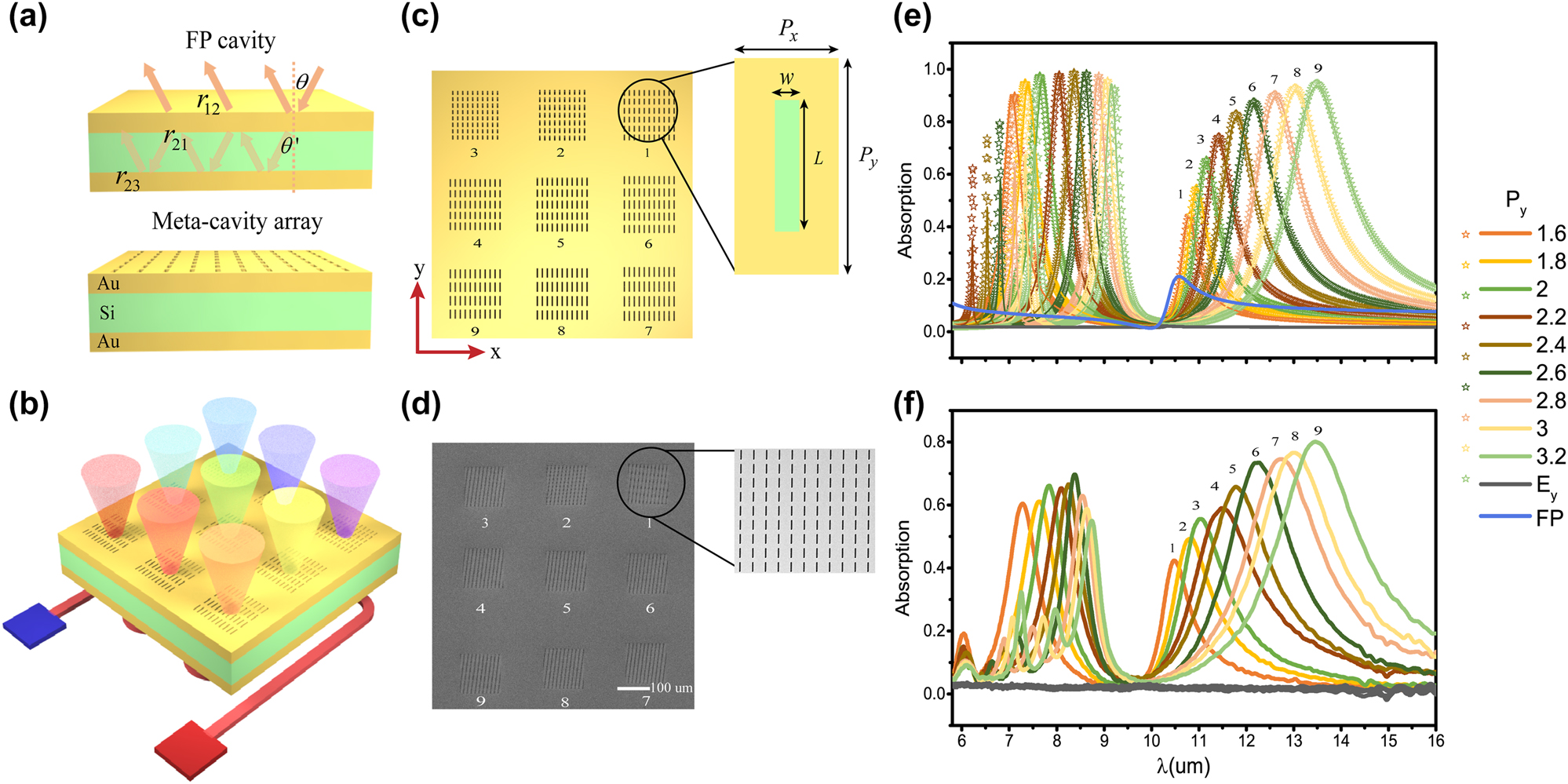 Figure 1: 
Meta-cavity array based multiband microchip. (a) Sketch of the conventional FP cavity and meta-cavity. (b) Sketch of designed multiband microchip. The color of the emitted light from violet to red represents the wavelength of thermal emission that changes from short-wave to long-wave domain. Designed (c) and fabricated (d) meta-cavity array on the top view. The insets of (c) and (d) depicts the unit cell of meta-cavity array and zoomed-in SEM image of fabricated first meta-cavity. (e) Absorption spectra of meta-cavity array simulated (solid lines) and calculated (marked lines) under x-polarized incidence. The gray lines present the simulated absorption spectra of meta-cavity array under y-polarized incidence. The blue line presents the simulated absorption spectrum of individual FP cavity. (f) Measured absorption spectra of meta-cavity array.