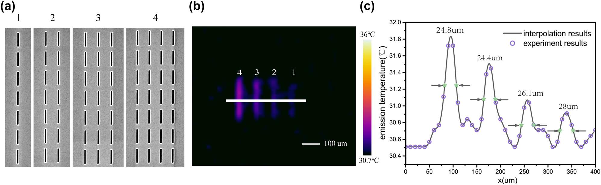 Figure 3: 
Spatially designed thermal emission based on wire-shaped meta-cavity patterns. (a) SEM top view of fabricated wire-shaped meta-cavity patterns. (b) The thermal image of fabricated patterns taken at 100 °C. (c) The emission temperature distribution at the center of four samples. The purple circle presents the emission temperature directly obtained from thermal image. The gray solid line presents the emission temperature distribution obtained by interpolation.