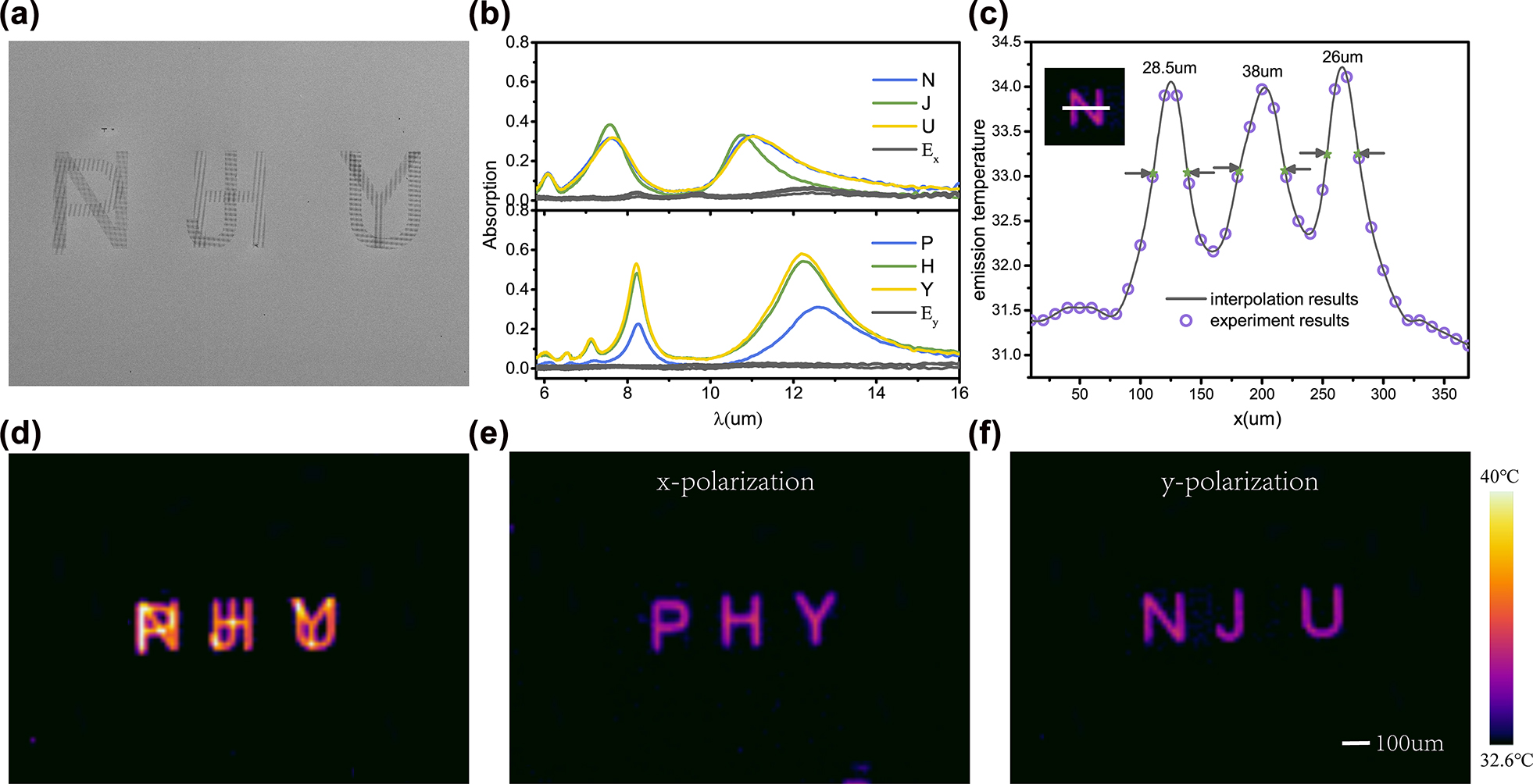 Figure 4: 
Multiplexing thermal emission based on complex meta-cavity patterns. (a) SEM top view of fabricated meta-cavity patterns. (b) Measured absorption spectra of the NJU (PHY) patterns under y-polarized and x-polarized incidence. (c) The emission temperature distribution along the center line of letter N. Thermal images of two fabricated patterns taken at 100 °C without polarizer (d), with x polarizer (e) and with y polarizer (f).