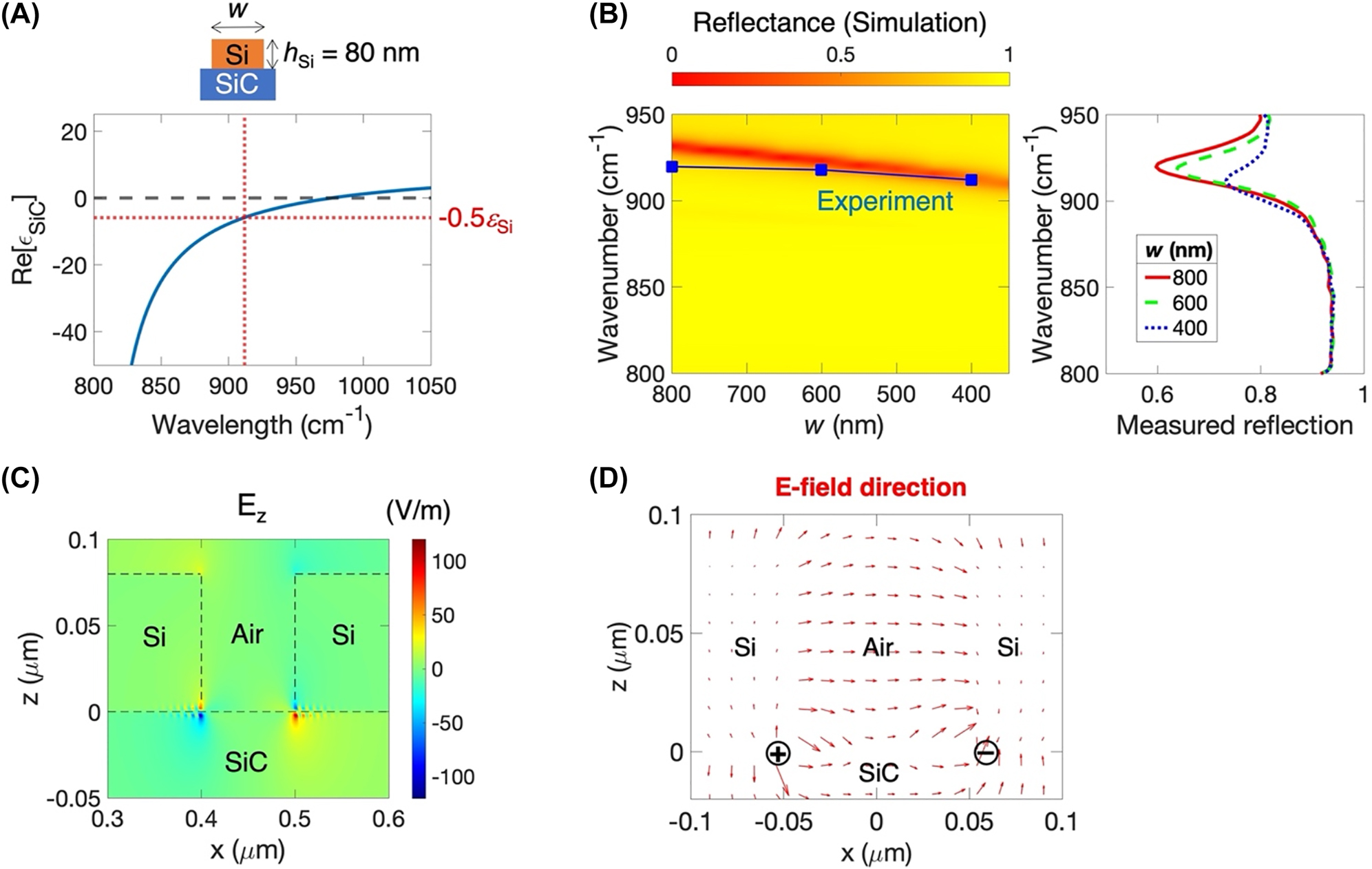 Figure 4: 
Localized surface phonon polaritons on a thin silicon grating structure on 6H-SiC. All samples have an 80 nm thick silicon and a 900 nm grating period. The cavity length w varies. (A) The real part of 6H-SiC permittivity εSiC with respect to a frequency of light. Fröhlich’s void resonance condition for a dipole of localized surface phonon polaritons can be determined when Re[εSiC] = −0.5εSi (dashed line), where εSi is the permittivity of silicon. Due to the flat silicon layer with a gap structure, localized dipole charges are induced at the corner of the boundary between silicon and 6H-SiC. (B) Measured and simulated reflectance with respect to the cavity length w (or air gap between two cavities). Left: color map plot shows reflectance given by full-wave simulation with respect to frequency and the cavity length. The dark red line represents absorptions due to the localized SPhPs. Blue squares show absorption frequencies given by reflection measurement under normal incident, perpendicularly polarized to the grating. Both resonances show redshifts. Right: measured reflectance spectra of three different cavity widths of 800 nm, 600 nm, and 400 nm. (C) Electric field E
z
 distribution of the localized SPhPs when the cavity length is 800 nm. The electric field is highly localized only at the edge of the Si and SiC boundary. The opposite polarization distribution indicates dipole charges at the edge boundary. Surface charge oscillation is observed and decays away from the localized charges. The decaying polaritons are required for a phase matching of electric fields from the dipolar charge. (D) The vector plot presents the electric field profile of the dipolar mode, which clearly shows localized charges at the edge of the Si and SiC boundary.
