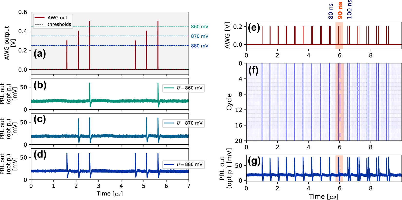 Figure 2: 
Threshold and refractoriness characterization in the PRL. (a) Source waveform of stimuli (3 ns square pulses) with varying amplitude. This serves as PRL input via MZM on the input branch to the PRL. Dashed lines show approximate threshold levels for different RTD bias voltages. (b)–(d) Timetraces of VCSEL output as recorded on an amplified photodetector. For the lowest bias voltage value, (b) U = 860 mV, the threshold is further from the steady state and only the strongest perturbation triggers a response (a spike). Response for same signal with RTD bias U = 870 mV, (c) and response with RTD biased closest to the threshold, for U = 870 mV (d); refractory period demonstration with temporal map (n = 20 cycles); refractory period study: (e) the source modulation, consisting of pulse pairs with gradually increasing temporal separation (10 ns increments). (f) The temporal map shows the traces of 20 subsequently recorded measurement cycles of 10 µs length. (g) Example of one response trace of the PRL node.
