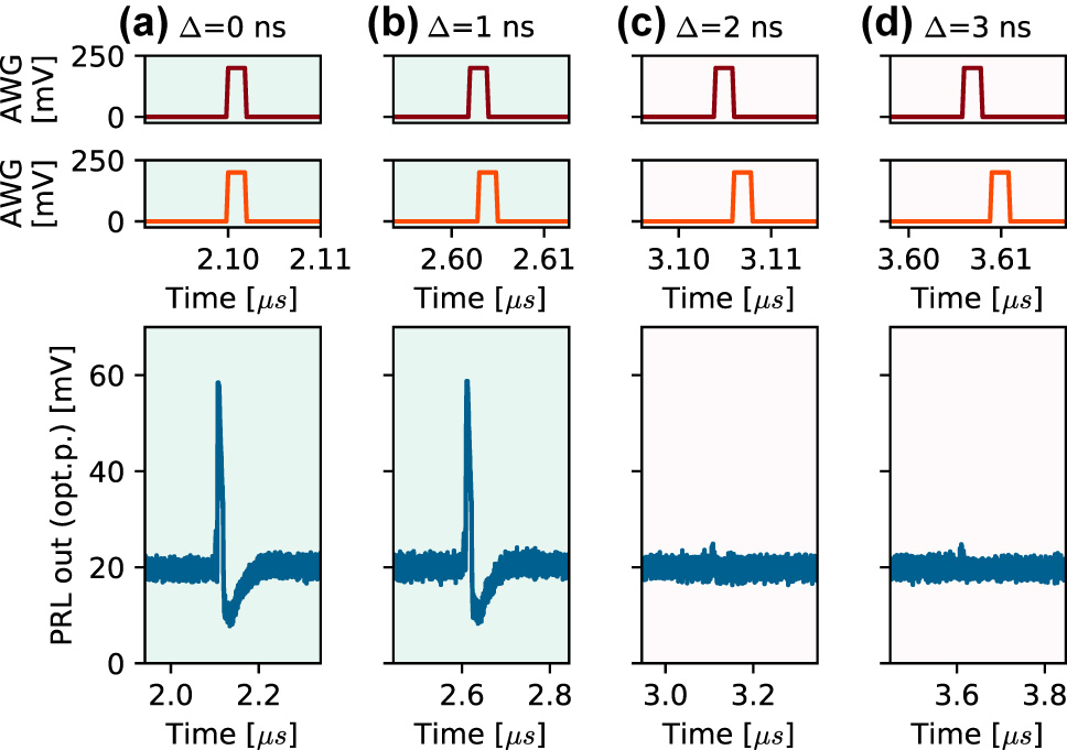 Figure 3: 
Two-input coincidence detection (logical AND), where the first two rows show the 2 ns square pulses (stimuli) gradually shifting apart in time. For (a) perfect and for (b) partial overlap, the total energy at a given moment surpasses the firing threshold, eliciting a spike. However, as the pulses drift further apart (c, d), the input perturbation energy to the system at any given time is not sufficient for spiking.
