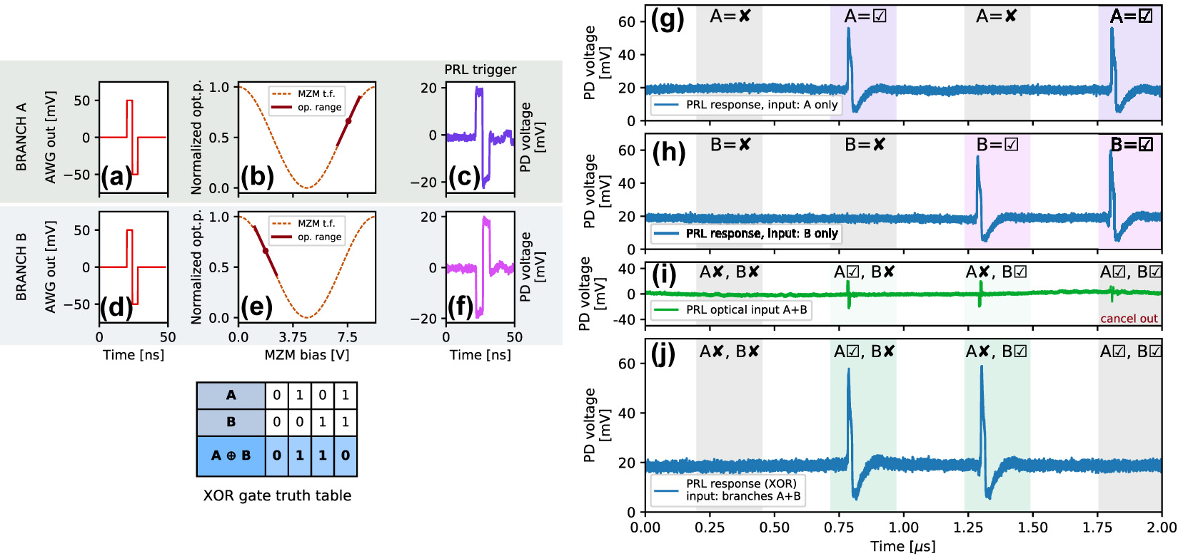 Figure 4: 
Two-input exclusive OR (XOR) task in the PRL: (a, d) a bipolar RF trigger pulse is processed through a layer of two, (b, e) MZMs with different operation points of their transfer function, providing mutually inverted input perturbations, (c, f) on two optical input branches (denoted as A, B) to the PRL. The input pulses can individually elicit spiking responses from the PRL node (g, h), but when arriving simultaneously, they cancel out (i) and no spike is fired (j). This demonstrates the XOR task operation. The truth table for the task is included for reference.
