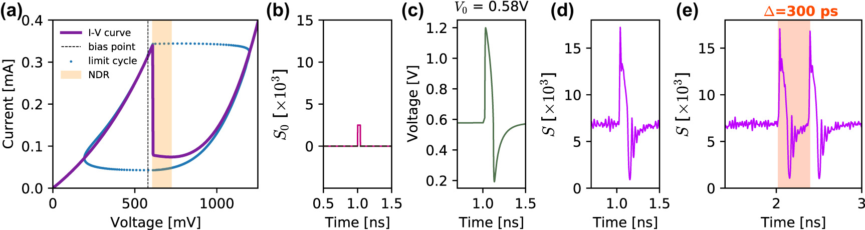 Figure 5: 
Numerical simulation of a PD-RTD-LD system. (a) I–V characteristic of a nano-scale RTD, with highlighted NDC region, voltage bias (fine dashed line) and evolution of the system states during the spiking event, showing the dynamical limit cycle. (b) Example of an electrical trigger signal. (c) Electrical response of the nano-RTD. (d) Optical response of a voltage-coupled nanoscale RTD-LD system. (e) Demonstration of firing of a pair of consecutive optical spikes, elicited in the system when subject to the arrival of a pair of input perturbations with temporal separation of 300 ps.
