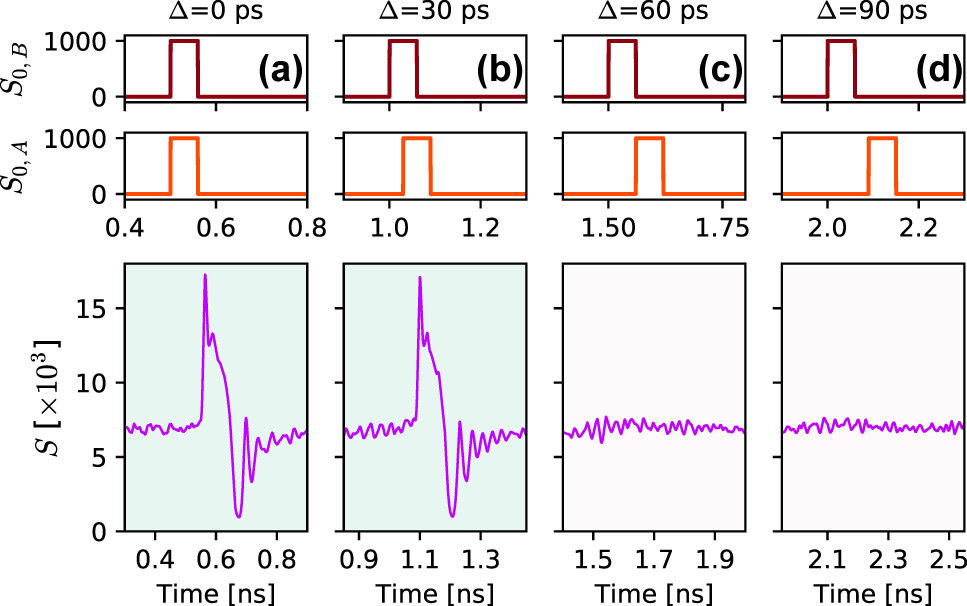Figure 6: 
Numerical validation of the two-pulse coincidence detection task. Two positive square pulses encoded in the optical input signal trigger an excitable response in the PRL model only when both arrive into the node at the same (Δ = 0  ps, (a)) or nearly the same time (Δ = 30  ps, (b)). Pulse pairs with larger temporal separation (c, d) do not trigger an excitable response in the modelled nanoscale PRL node.
