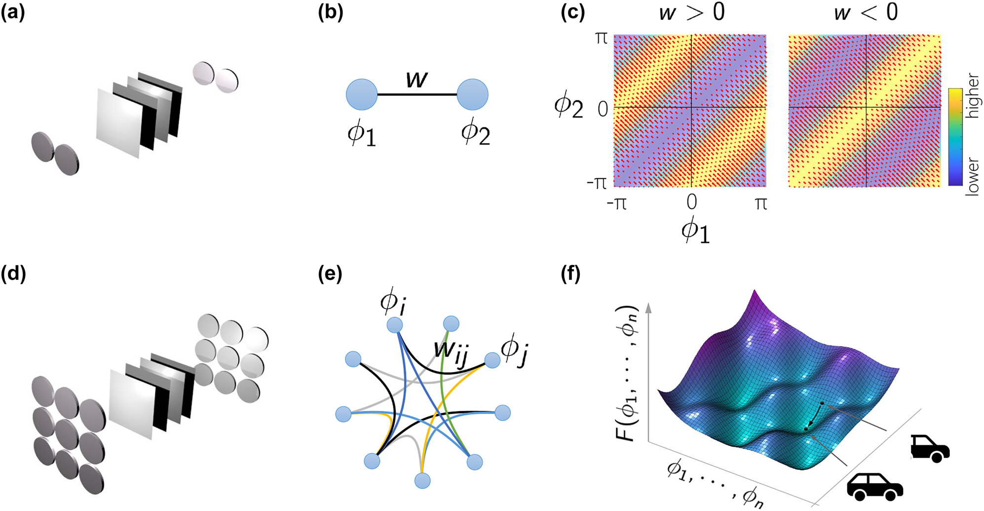 Figure 1: 
Neural computing with coherenet laser networks. (a) A schematic of two lasers coupled through diffraction engineering. (b) Under proper conditions, the coupled lasers can be represented with their equilibrium phase degrees of freedom, interacting with the coupling rate w. (c) The associated energy landscape function governing the equilibrium phases of the two lasers. For w > 0 (attractive coupling) the energy function is minimum at ϕ
2 = ϕ
1, while for w < 0 (repulsive coupling) the energy function is minimum for ϕ
2 − ϕ
1 = ±π. (d) A schematic of a coherent laser network (CLN) composed of an array of coupled lasers that can reach an equilibrium frequency-locked state with constant relative phase for each laser. (e) The associated network graph representing an energy-based neural network with pairwise interactions between lasers described through matrix elements w
ij
. (f) The governing multivariate energy function. By locating a desired pattern at a local minimum of the energy function, it can be retrieved when the network is suitably initialized to start from the attractor basin of the embedded fixed point.