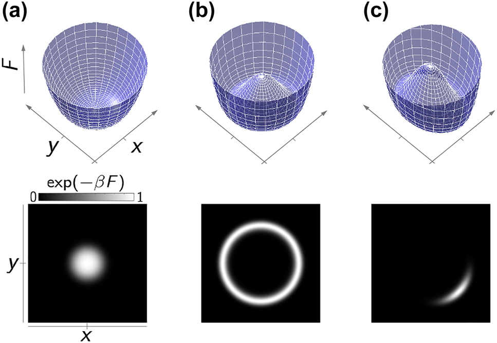 Figure 2: 
The Lyapunov function of a single laser (a) un-pumped, (b) pumped, (c) pumped and seeded, in the in-phase and quadrature phase coordinates, 
x
=
(
a
+
a
*
)
/
2
$x=(a+{a}^{\ast })/\sqrt{2}$
 and 
y
=
(
a
−
a
*
)
/
2
i
$y=(a-{a}^{\ast })/\sqrt{2}i$
.